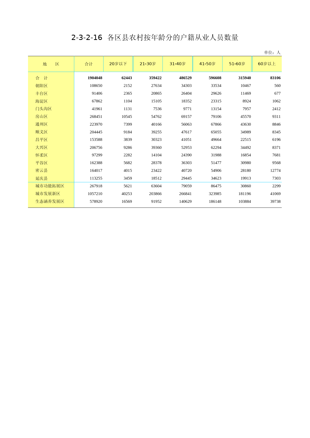 3.北京市第二次全国农业普查资料汇编2006年数据-农民卷_ 2-3-2-16_第1页