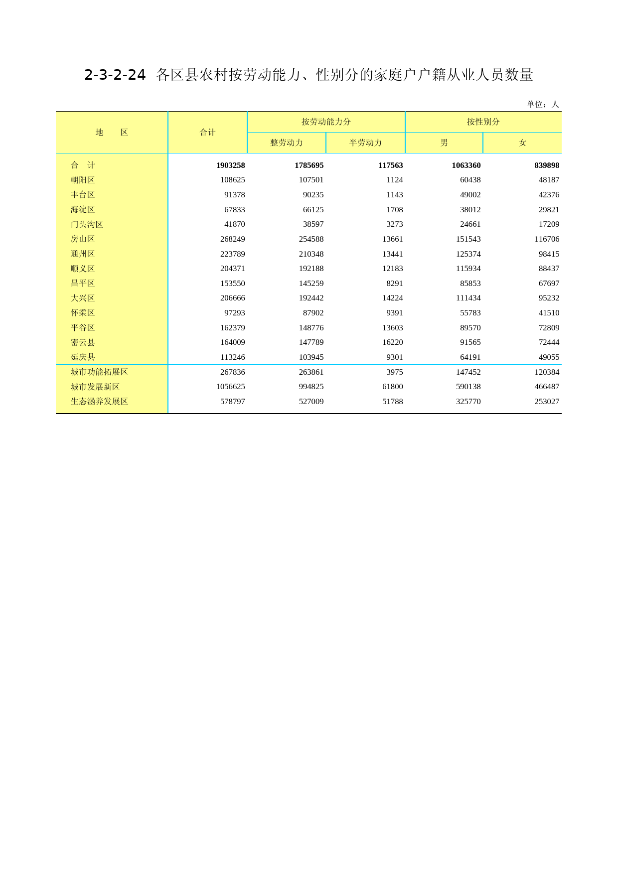 3.北京市第二次全国农业普查资料汇编2006年数据-农民卷_ 2-3-2-24