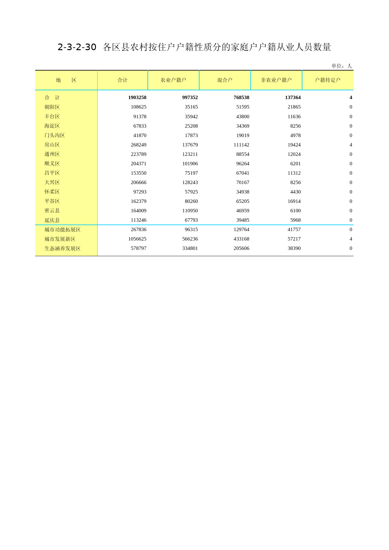 3.北京市第二次全国农业普查资料汇编2006年数据-农民卷_ 2-3-2-30