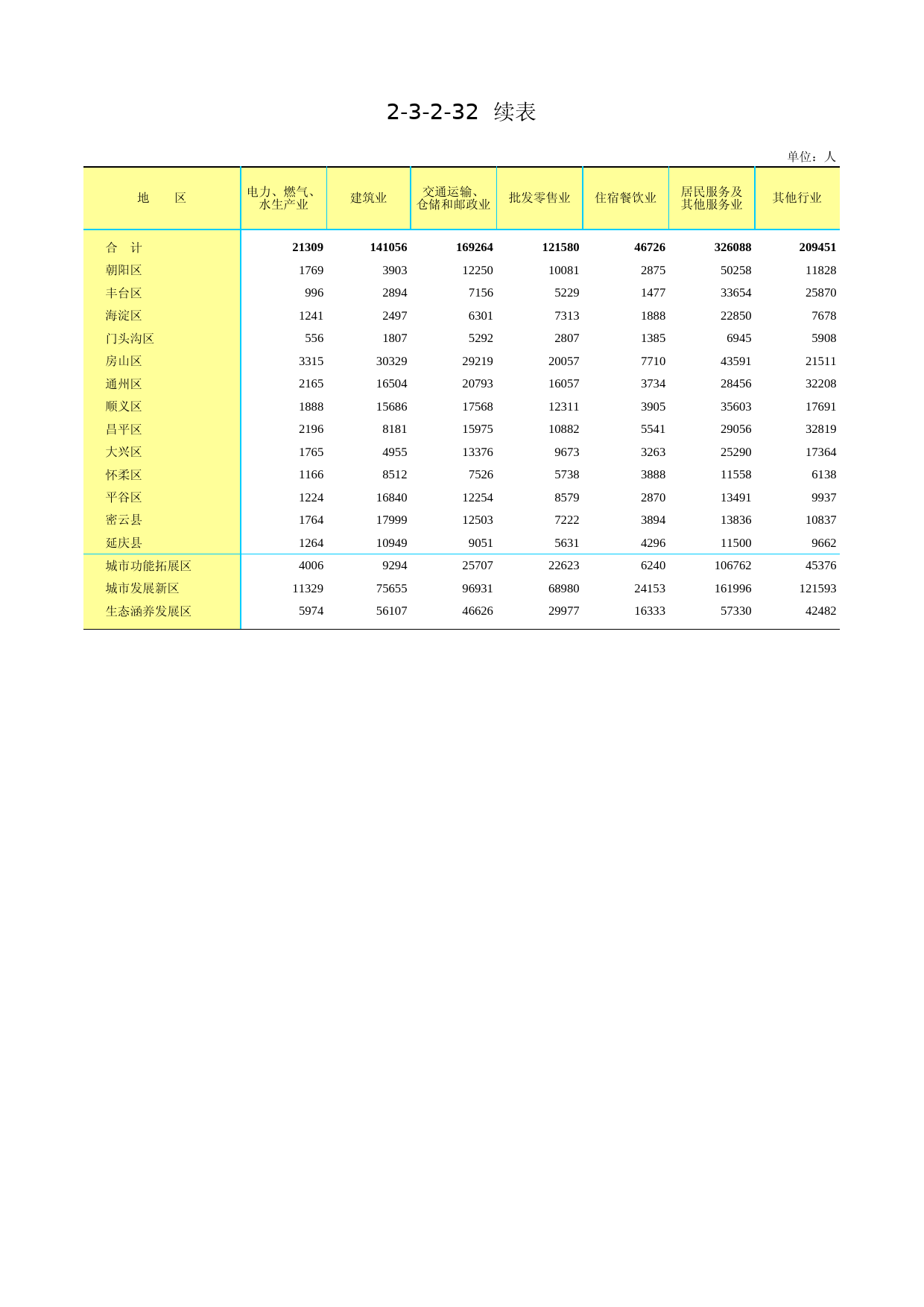 3.北京市第二次全国农业普查资料汇编2006年数据-农民卷_ 2-3-2-32(2)