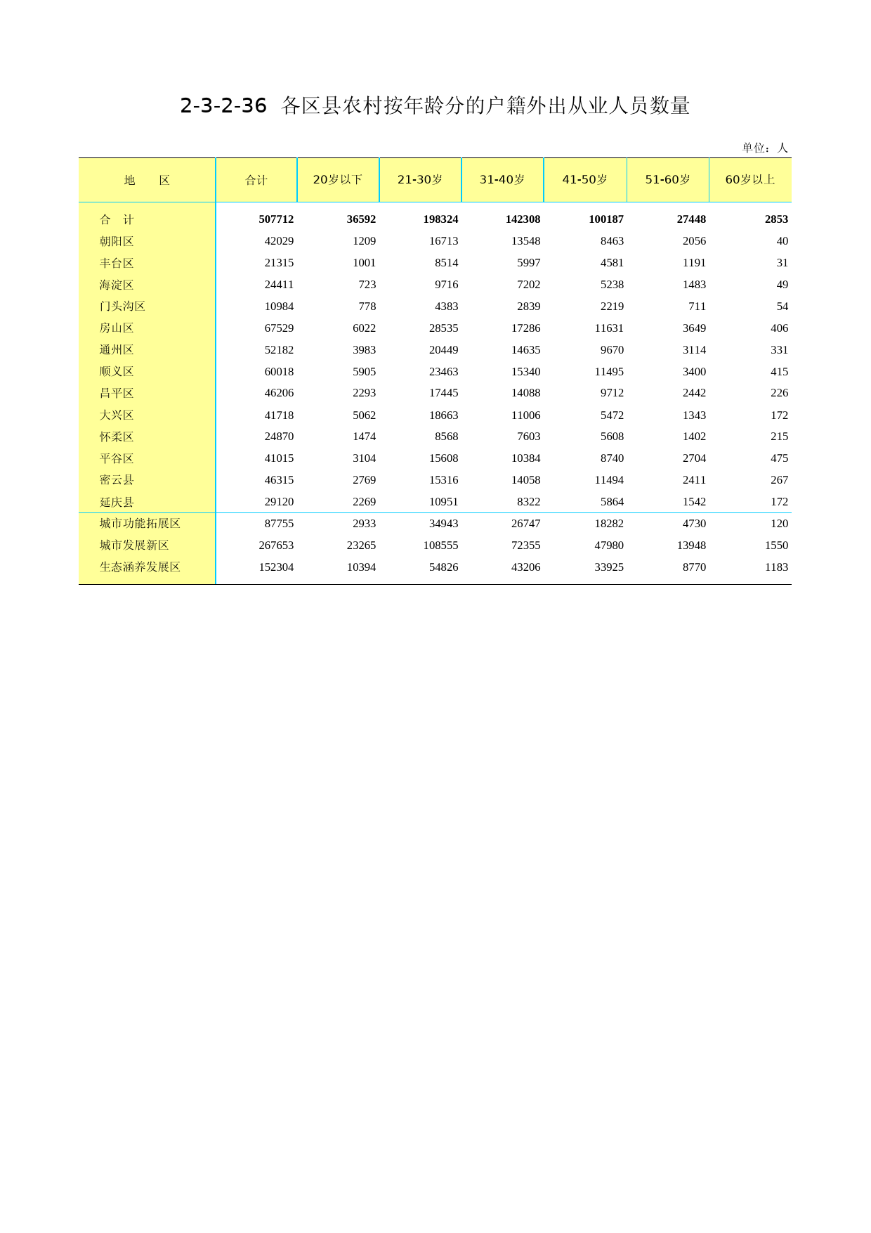 3.北京市第二次全国农业普查资料汇编2006年数据-农民卷_ 2-3-2-36