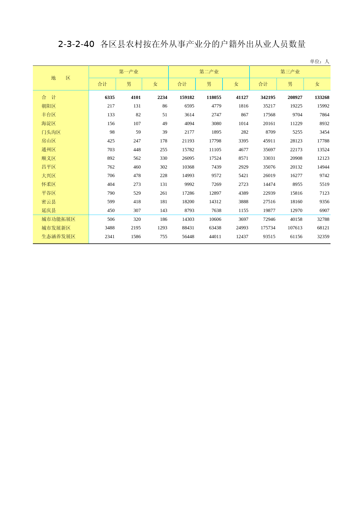 3.北京市第二次全国农业普查资料汇编2006年数据-农民卷_ 2-3-2-40