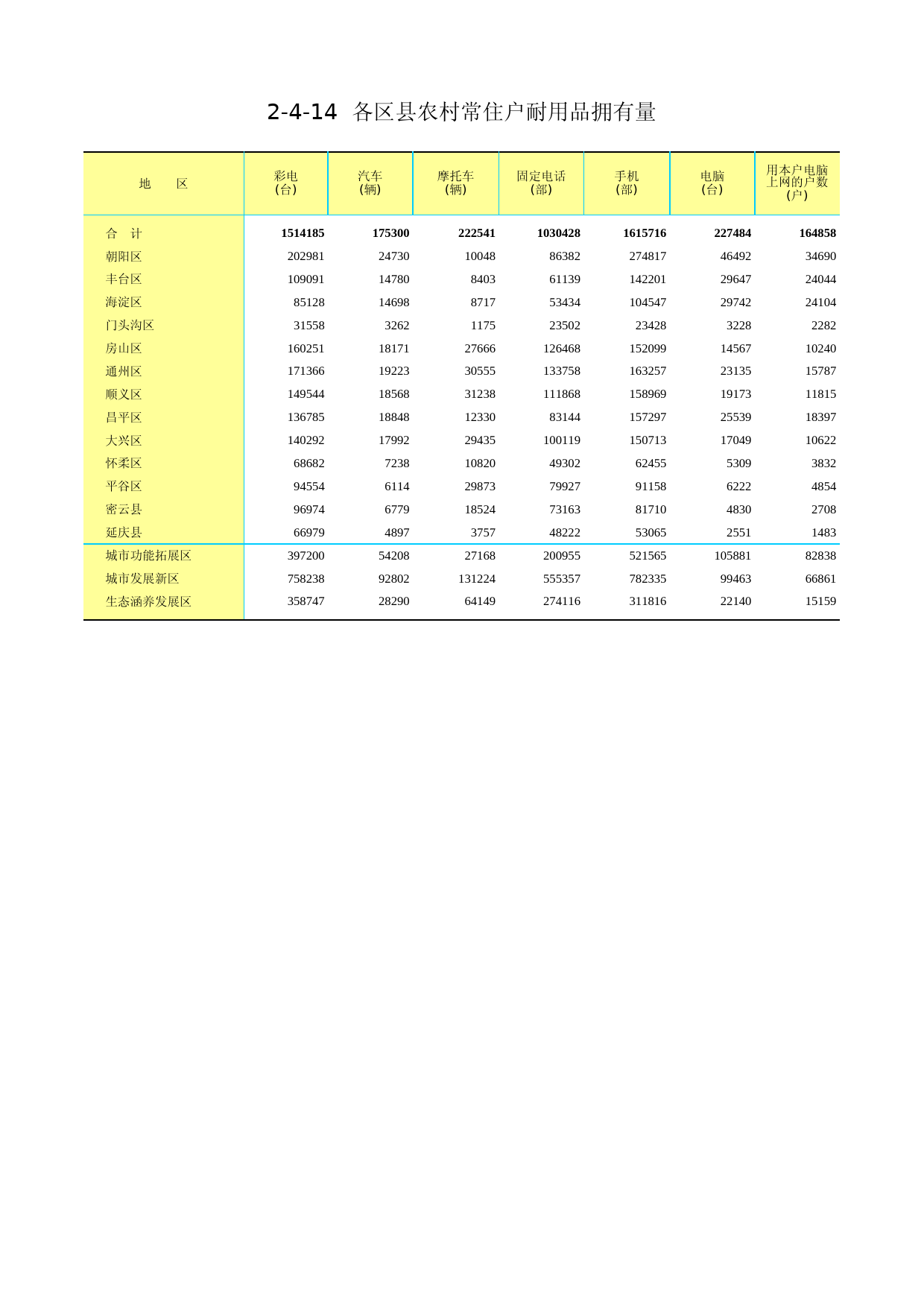 3.北京市第二次全国农业普查资料汇编2006年数据-农民卷_ 2-4-14_第1页
