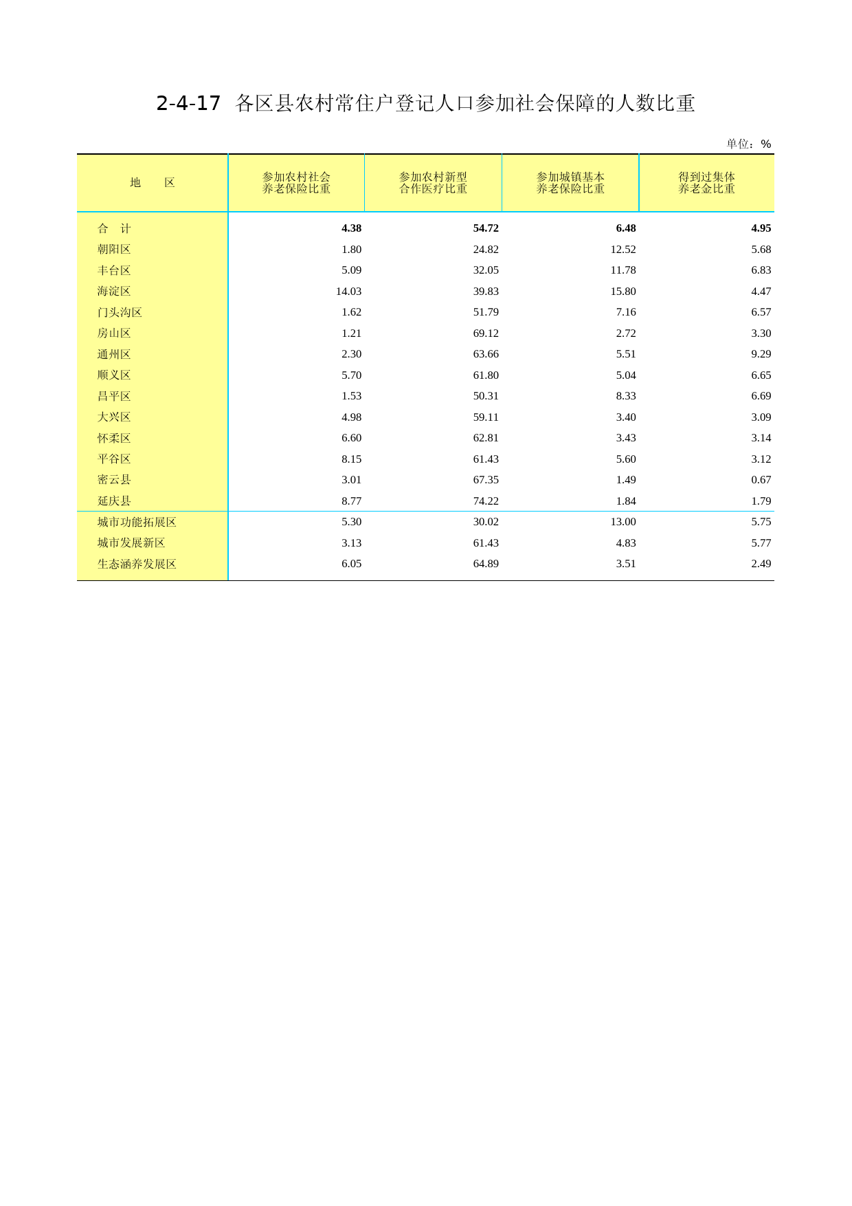 3.北京市第二次全国农业普查资料汇编2006年数据-农民卷_ 2-4-17_第1页