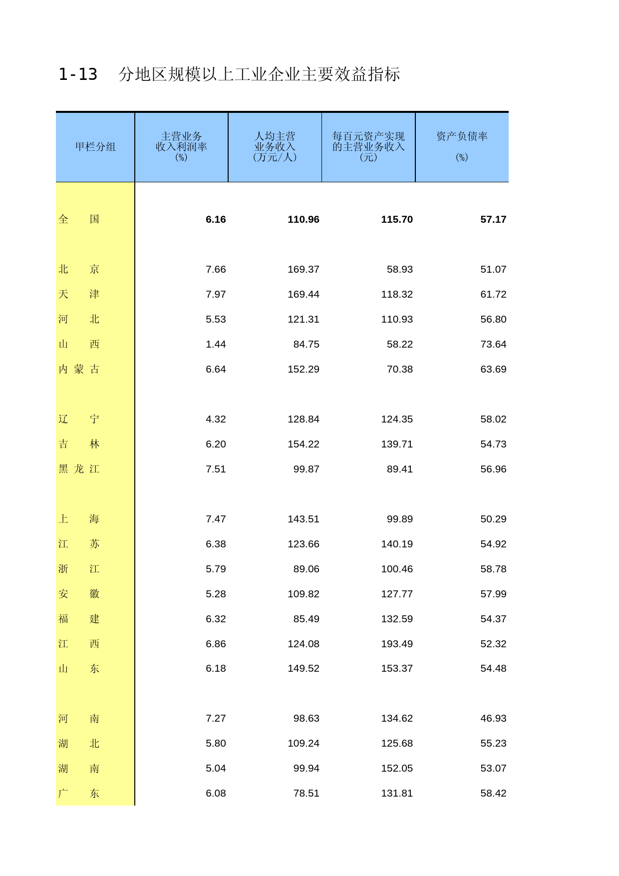 中国工业统计年鉴2015_ 1-13