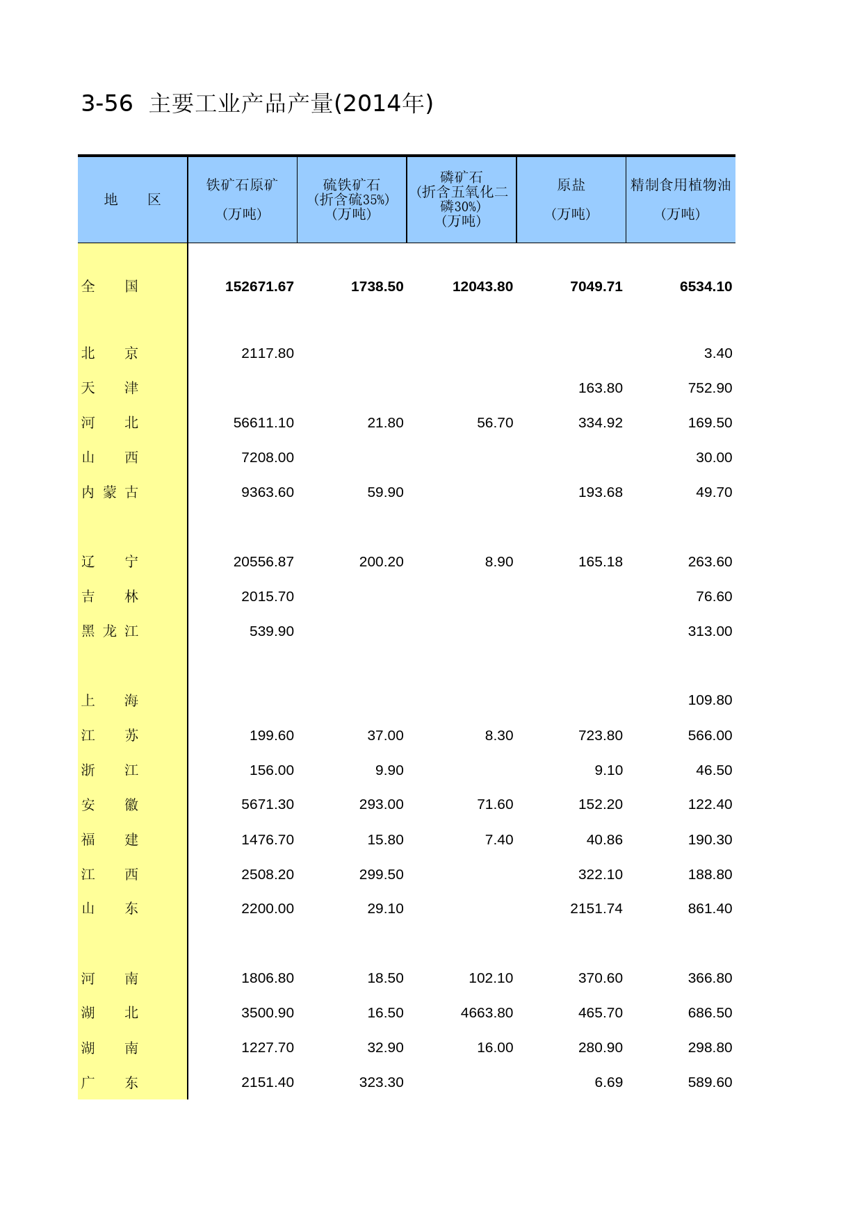 中国工业统计年鉴2015_ 3-56