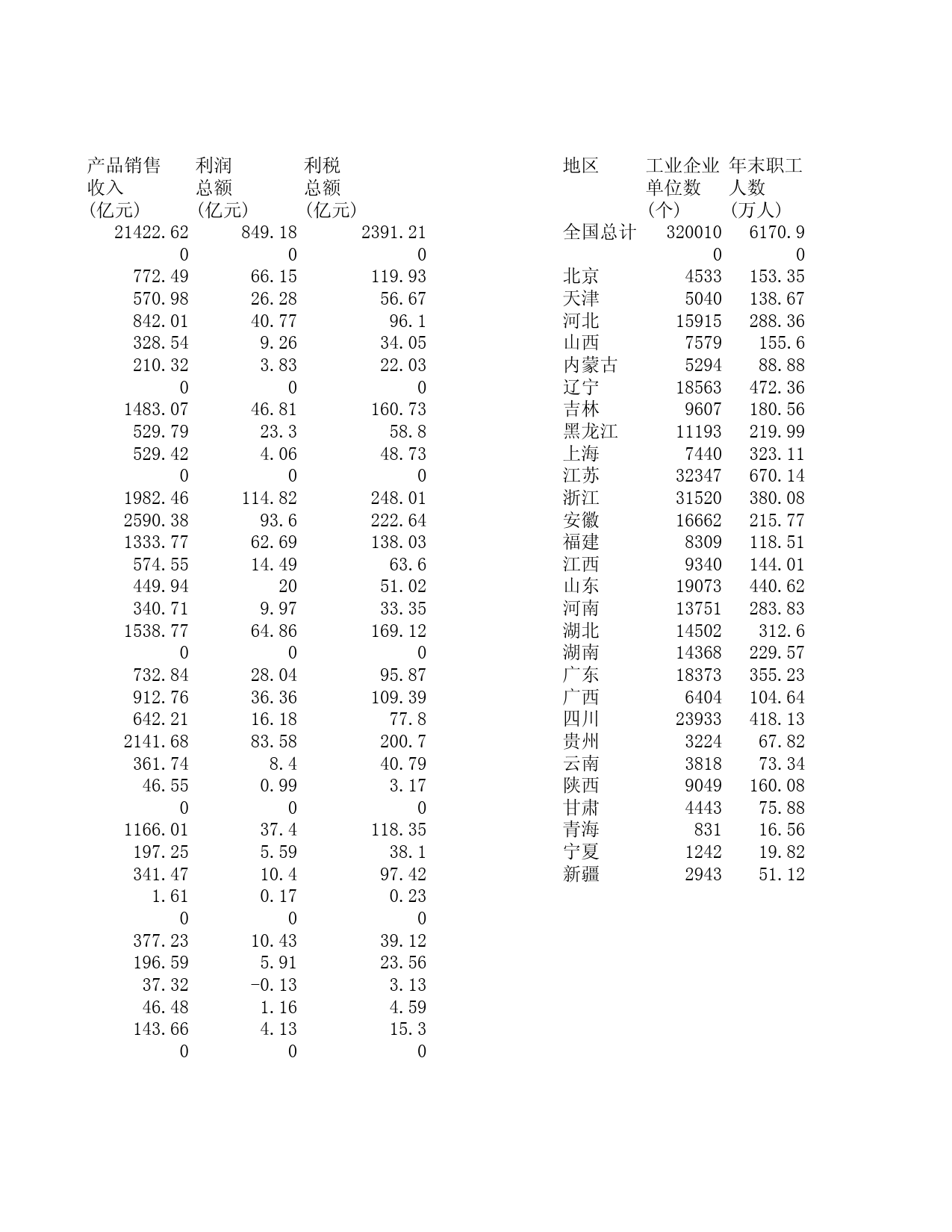 1993年中国工业经济统计年鉴_第2页