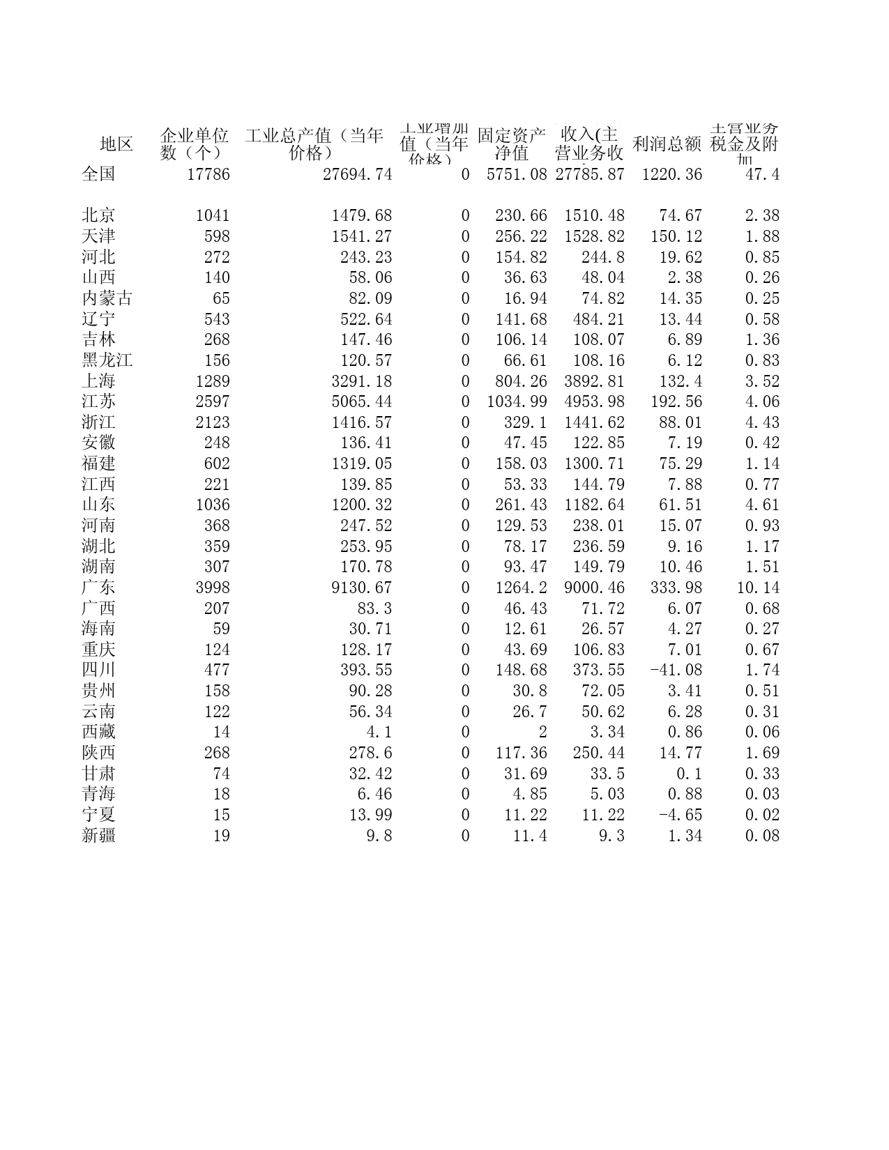 2005年中国工业经济统计年鉴