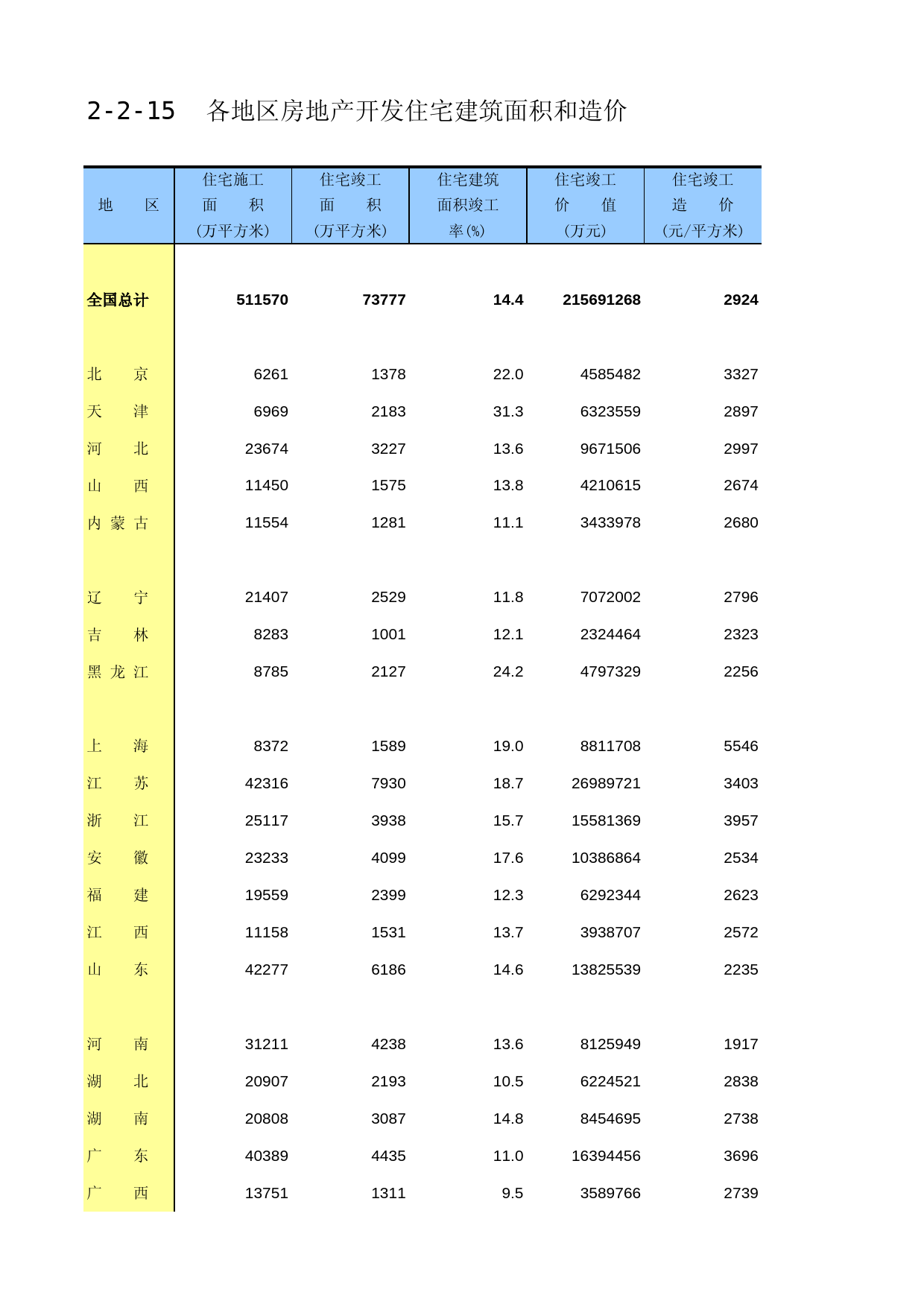 中国固定资产投资统计年鉴2016_ 2-2-15