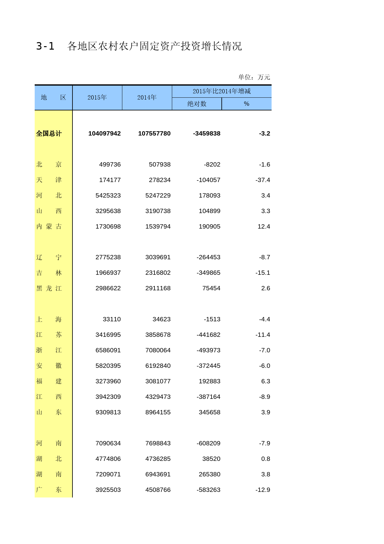 中国固定资产投资统计年鉴2016_ 3-1