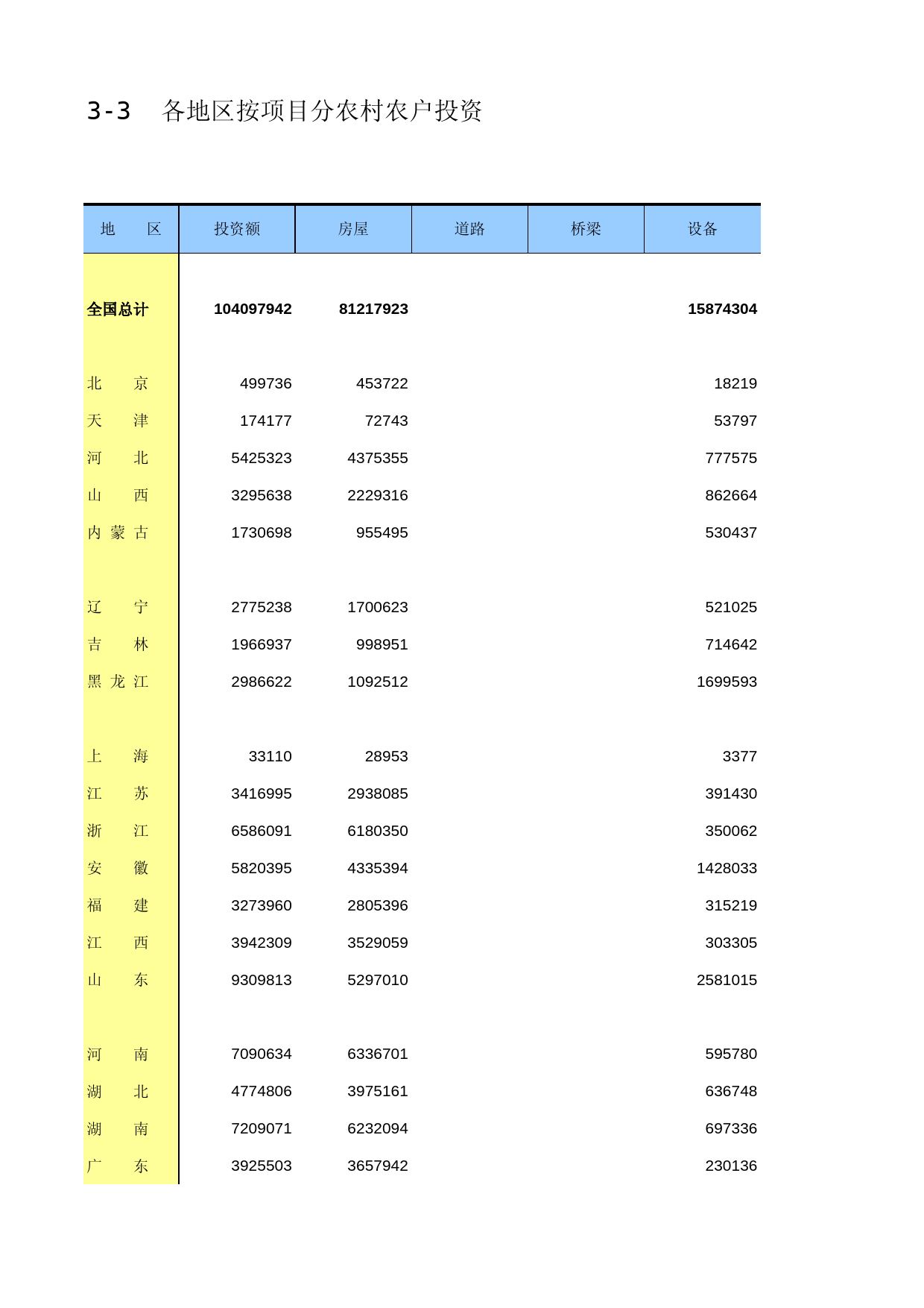 中国固定资产投资统计年鉴2016_ 3-3