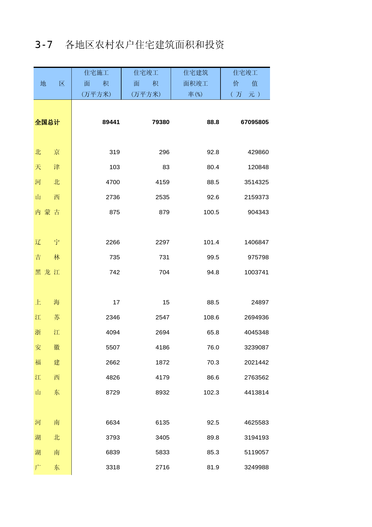 中国固定资产投资统计年鉴2016_ 3-7_第1页