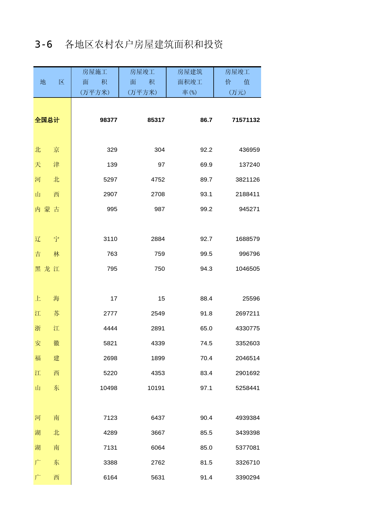 中国固定资产投资统计年鉴2016_ 3-6