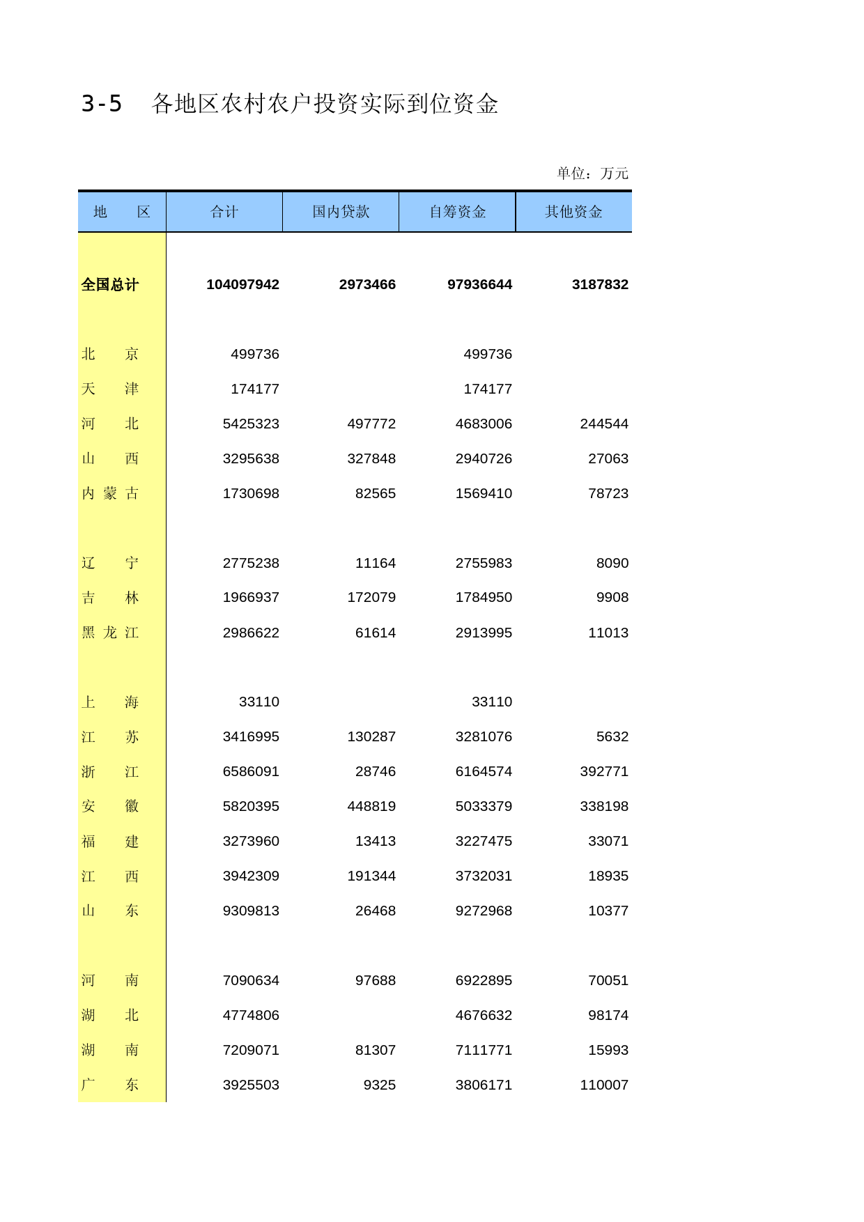 中国固定资产投资统计年鉴2016_ 3-5