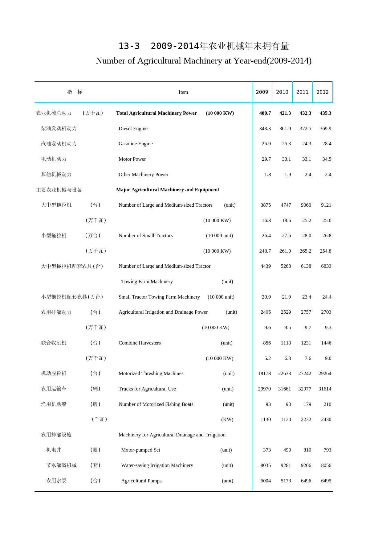 青海统计年鉴2015_ 1303