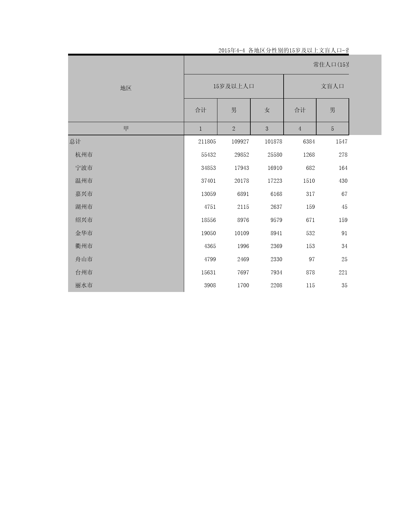 2015浙江省1%人口抽样调查资料_ 1-5a各地区分性别的15岁及以上文盲人口（城市）_第1页