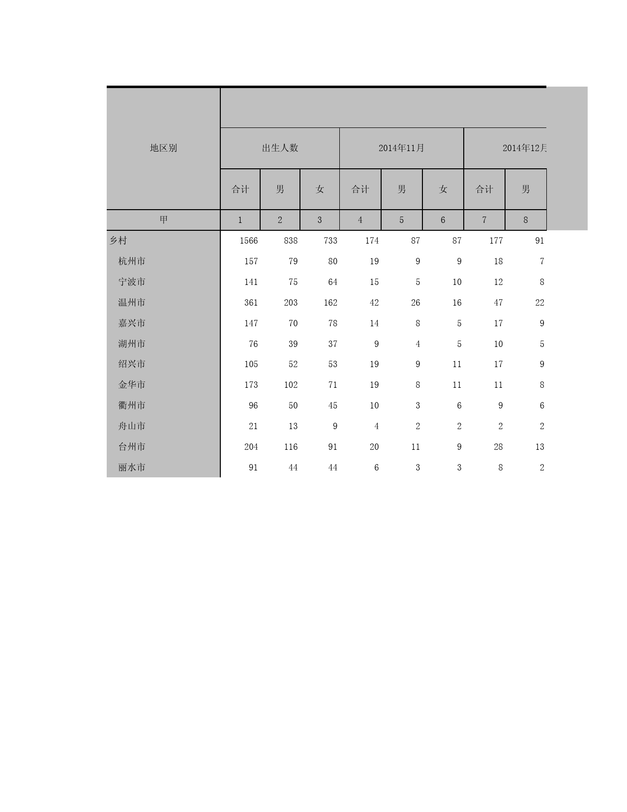 2015浙江省1%人口抽样调查资料_ 1-7c各地区分性别、月份的出生人口（乡村）_第1页