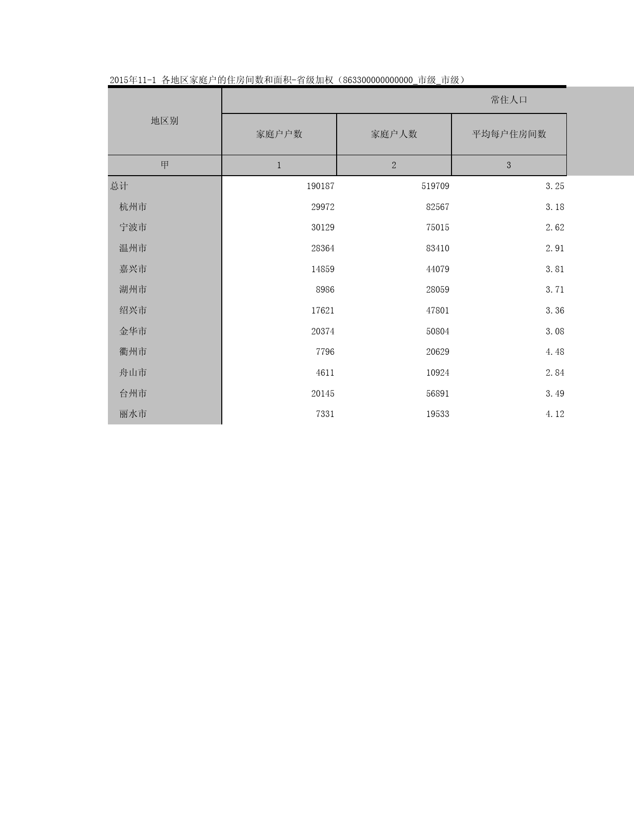 2015浙江省1%人口抽样调查资料_ 1-9各地区家庭户的住房间数和面积