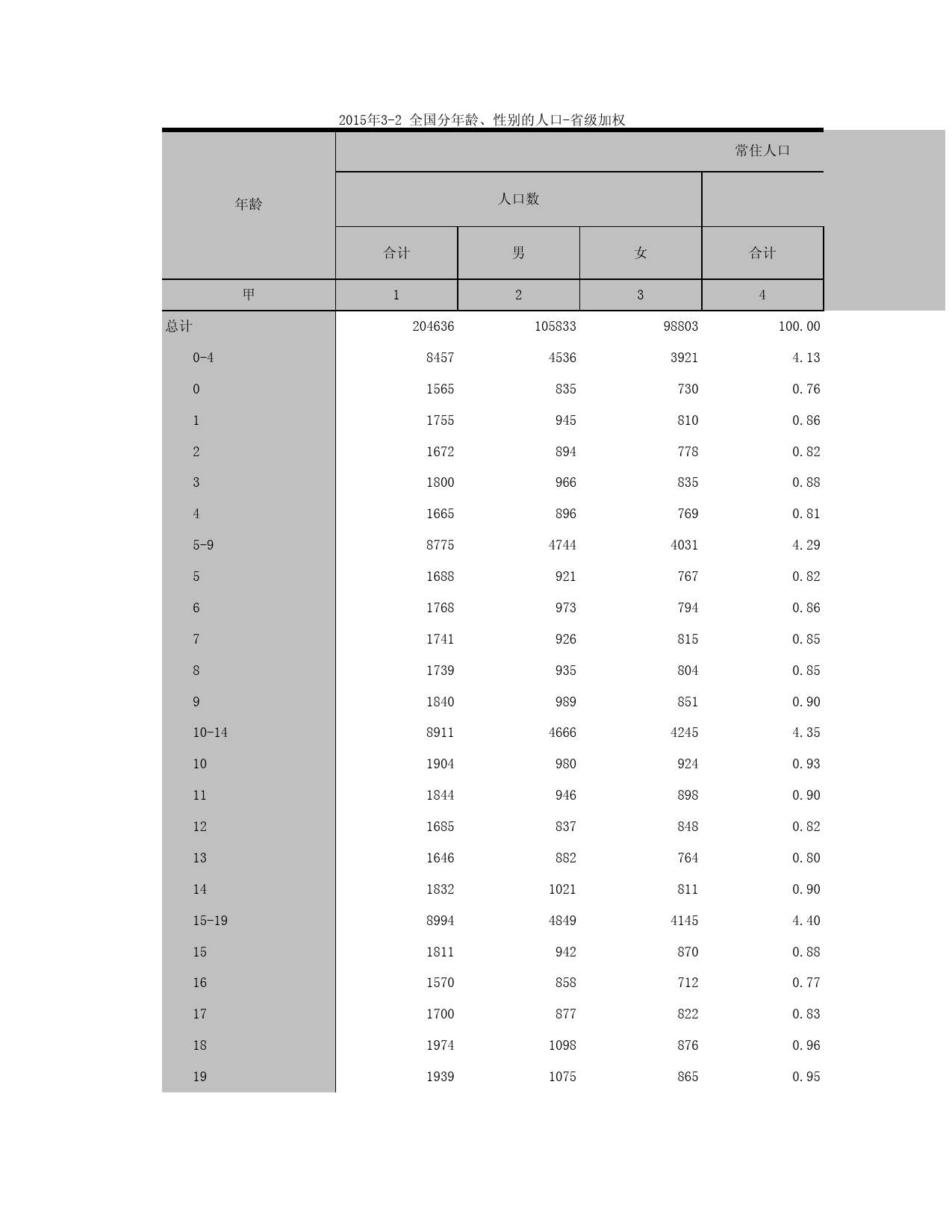 2015浙江省1%人口抽样调查资料_ 3-1c全国分年龄、性别的人口（乡村）_第1页