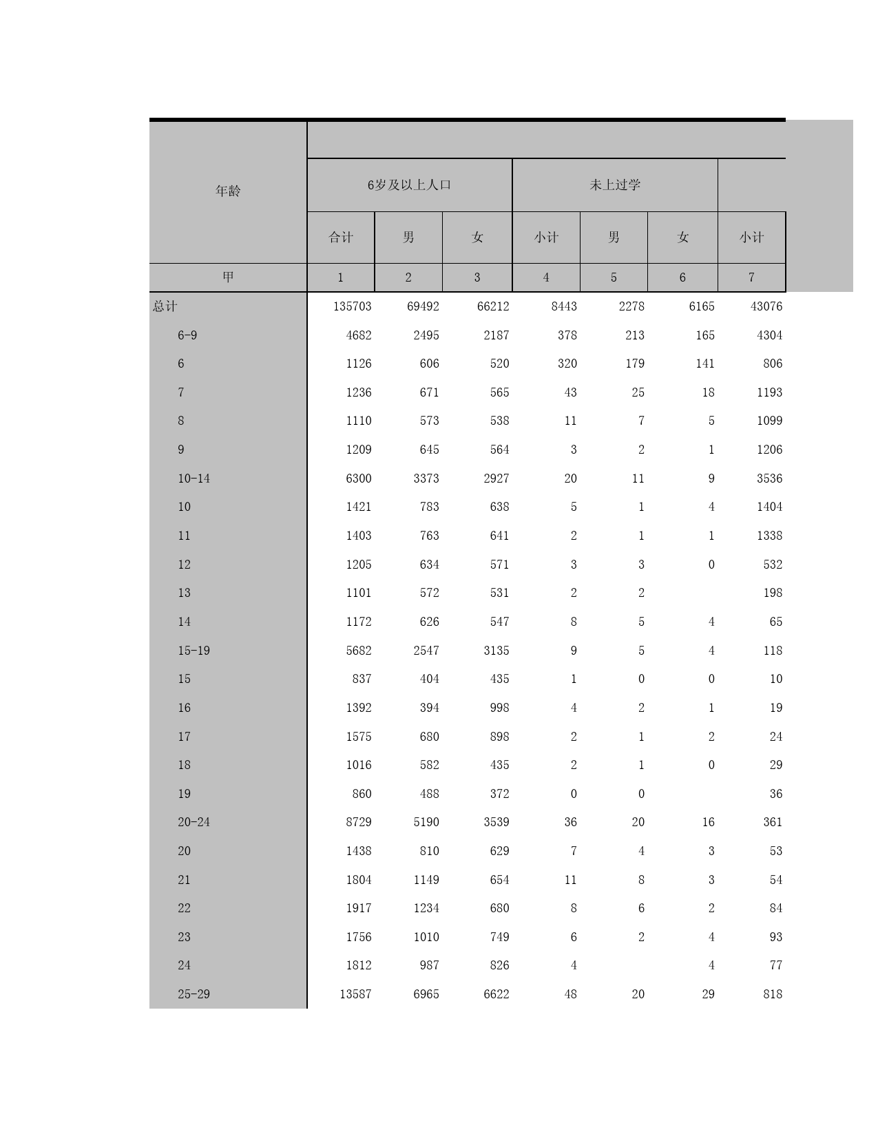 2015浙江省1%人口抽样调查资料_ 4-1b全国分年龄、性别、受教育程度的6岁及以上人口（镇）_第1页