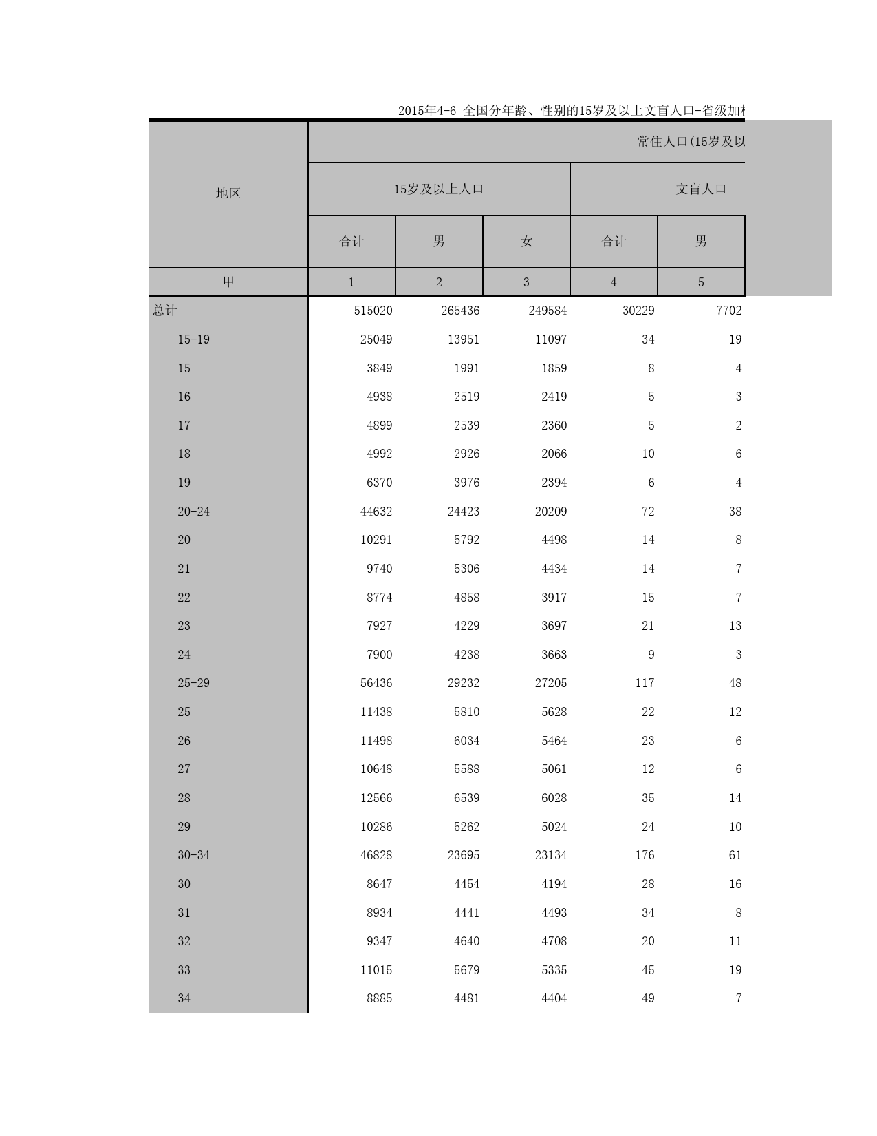 2015浙江省1%人口抽样调查资料_ 4-2全国分年龄、性别的15岁及以上文盲人口_第1页