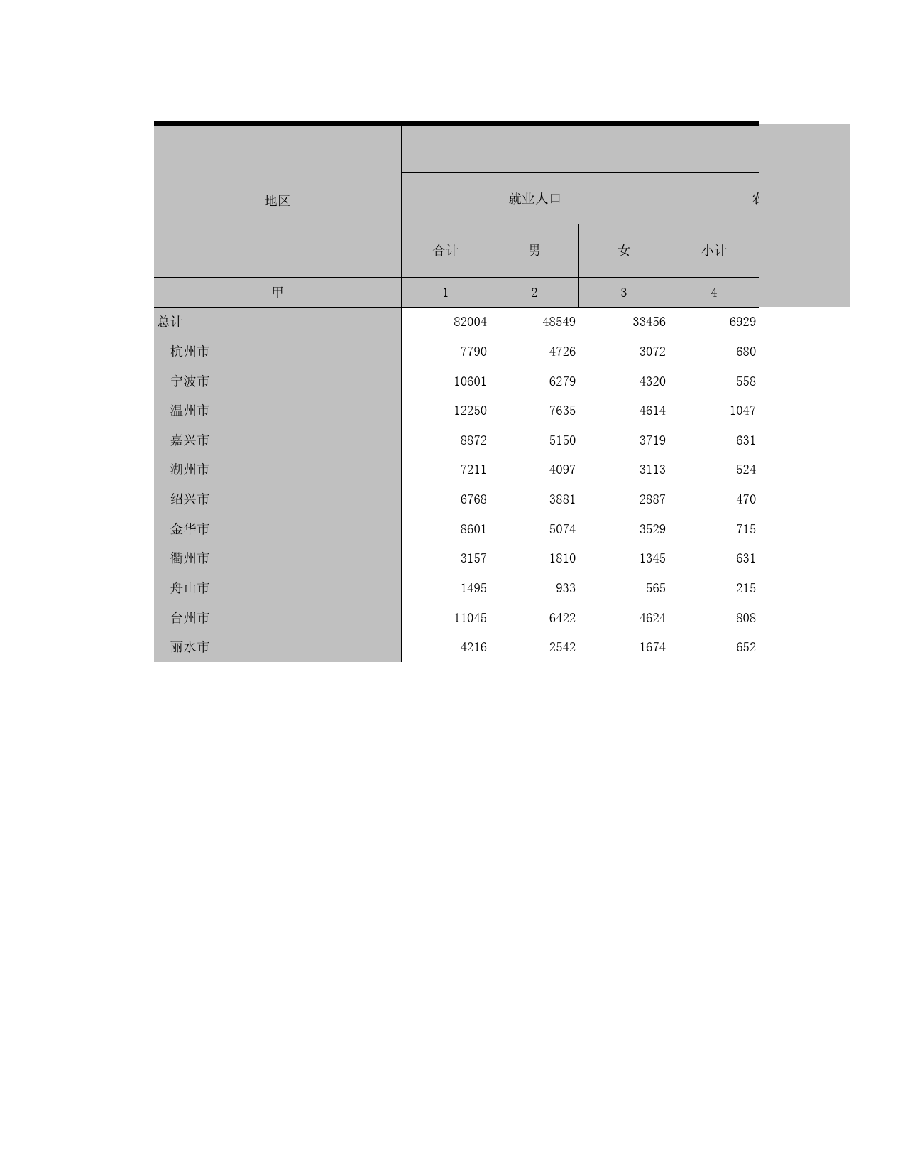 2015浙江省1%人口抽样调查资料_ 5-1b各地区分性别、行业门类的就业人口（镇）_第1页