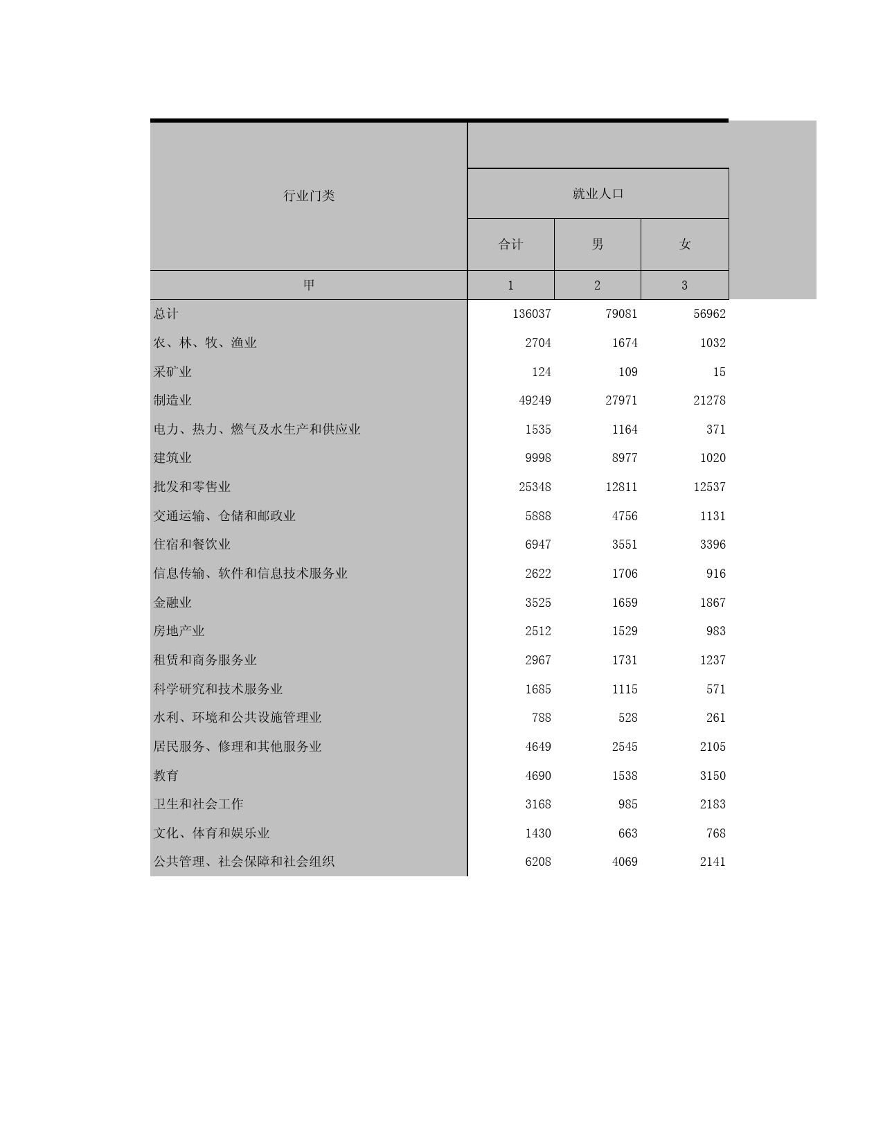 2015浙江省1%人口抽样调查资料_ 5-3a全国分受教育程度、性别、行业门类的就业人口（城市）_第1页