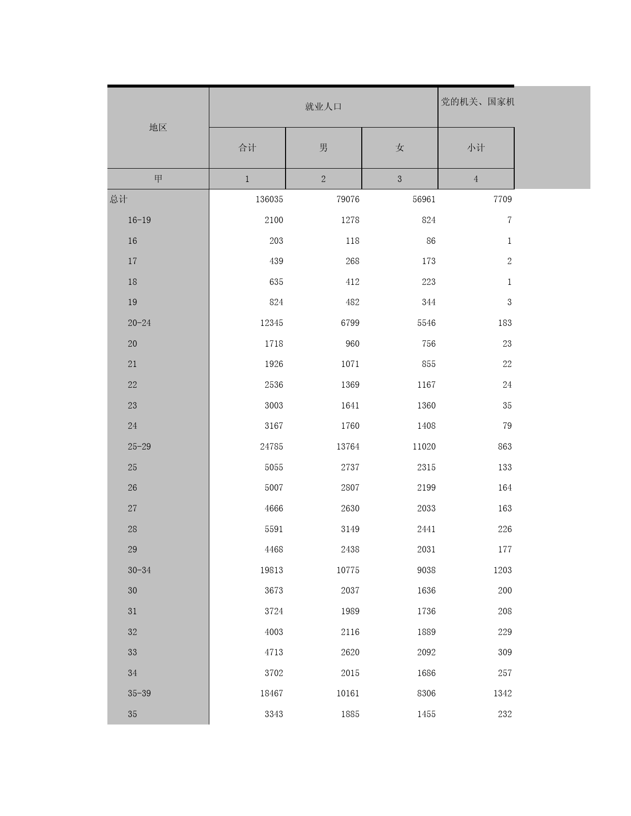 2015浙江省1%人口抽样调查资料_ 5-5a全国分年龄、性别、职业大类的就业人口（城市）_第1页
