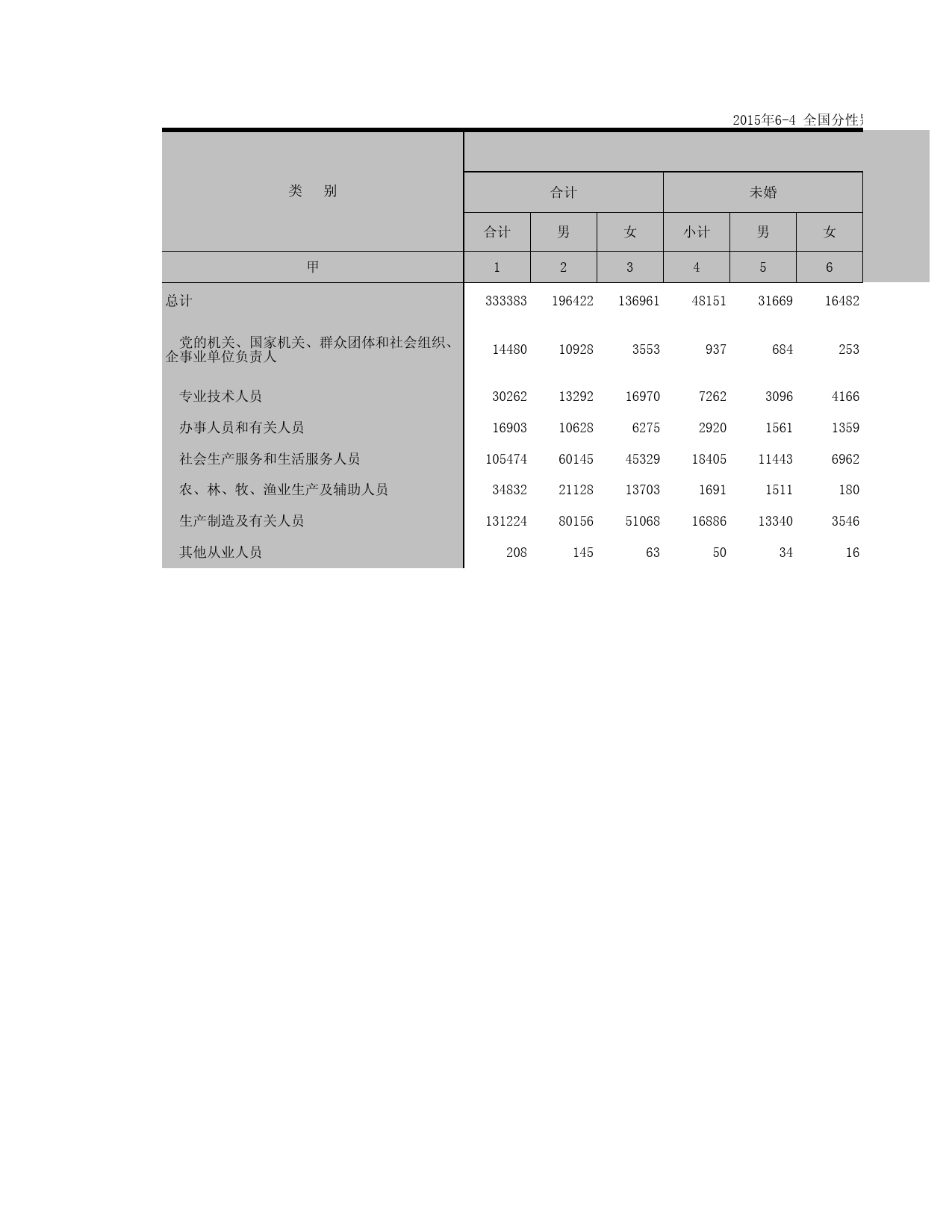 2015浙江省1%人口抽样调查资料_ 6-3全国分性别、职业、婚姻状况的人口_第1页