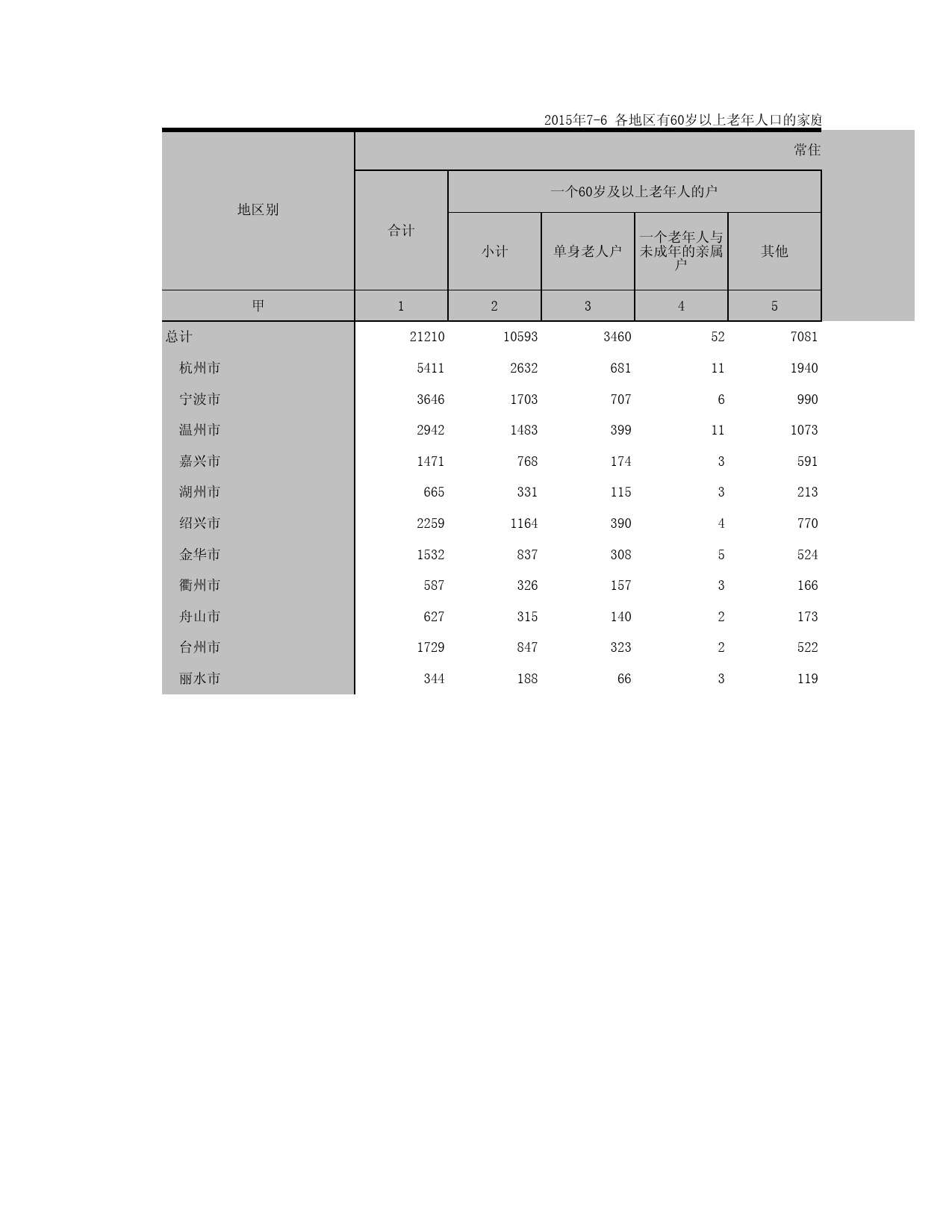 2015浙江省1%人口抽样调查资料_ 7-6a各地区有60岁以上老年人口的家庭户（城市）_第1页