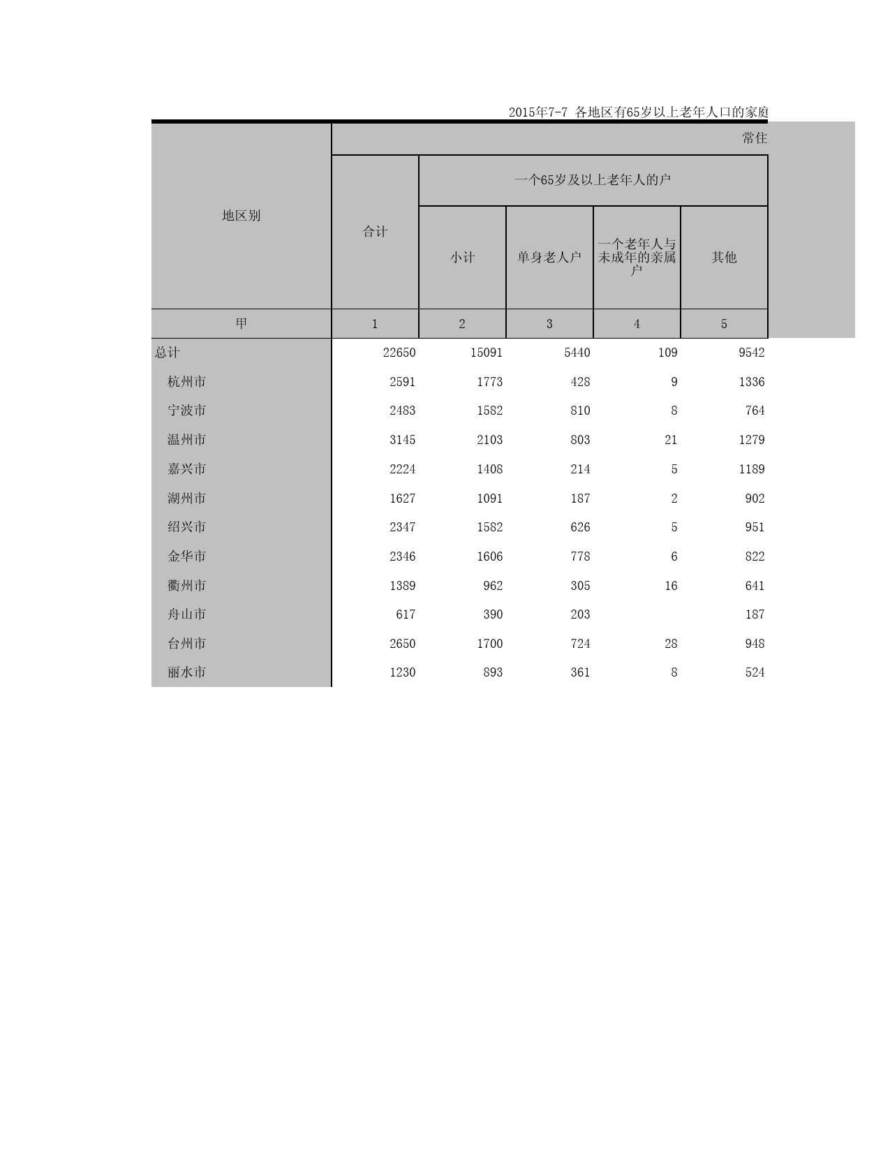 2015浙江省1%人口抽样调查资料_ 7-7c各地区有65岁以上老年人口的家庭户（乡村）_第1页