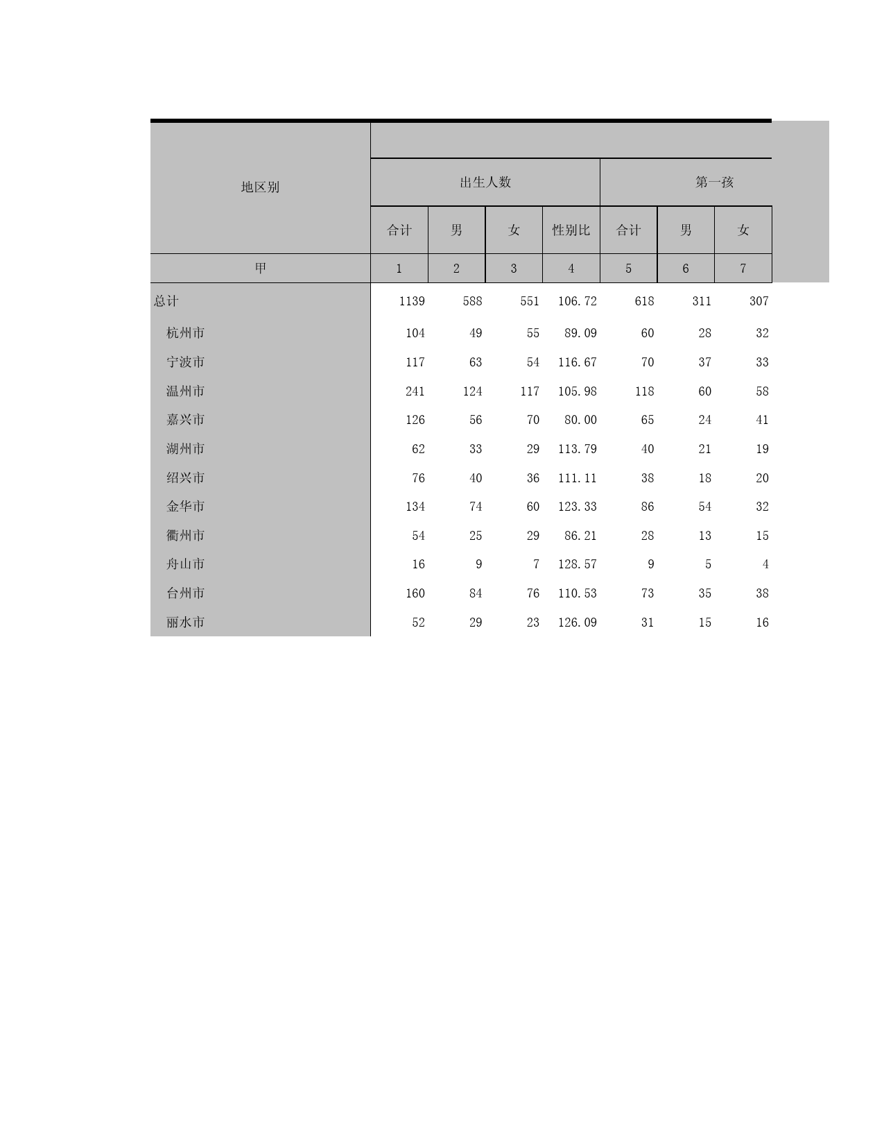 2015浙江省1%人口抽样调查资料_ 8-1c各地区分性别、孩次的出生人口（乡村）_第1页