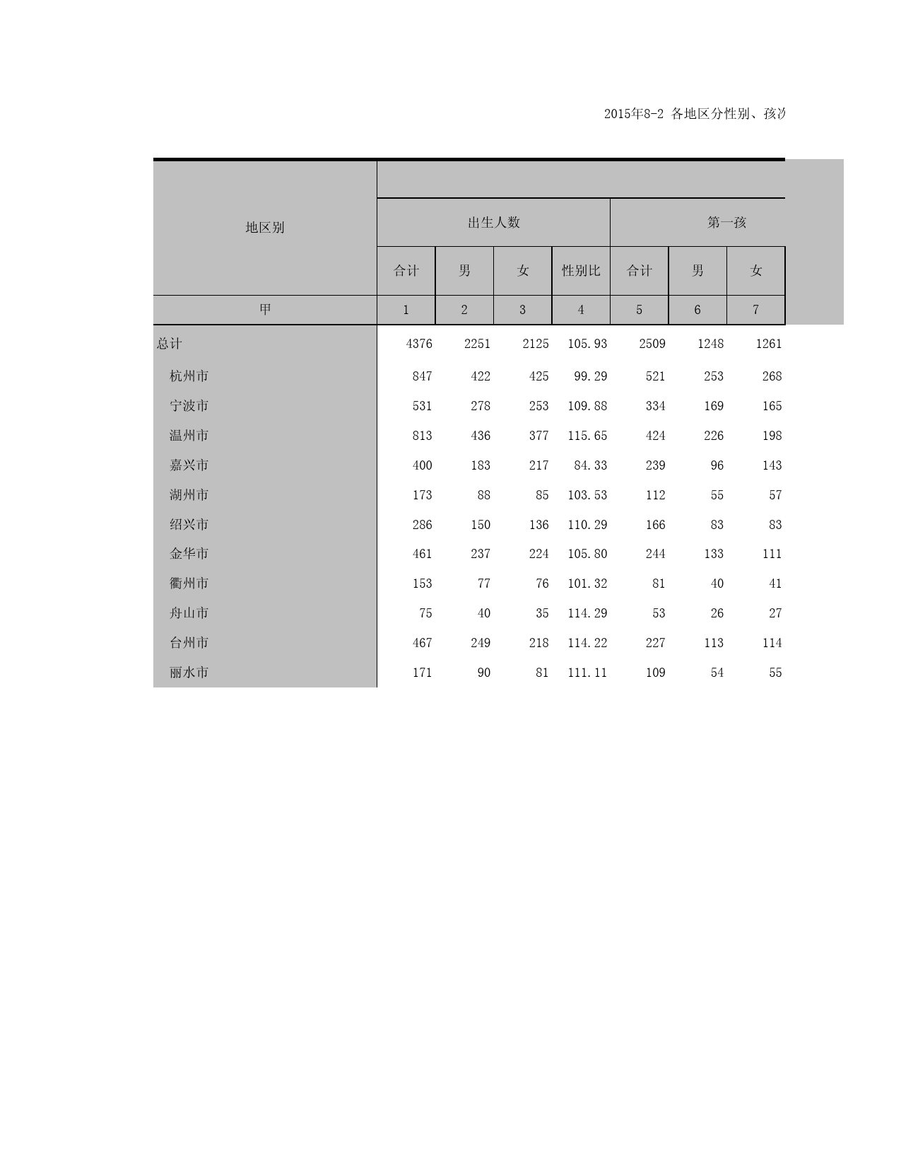 2015浙江省1%人口抽样调查资料_ 8-1各地区分性别、孩次的出生人口_第1页