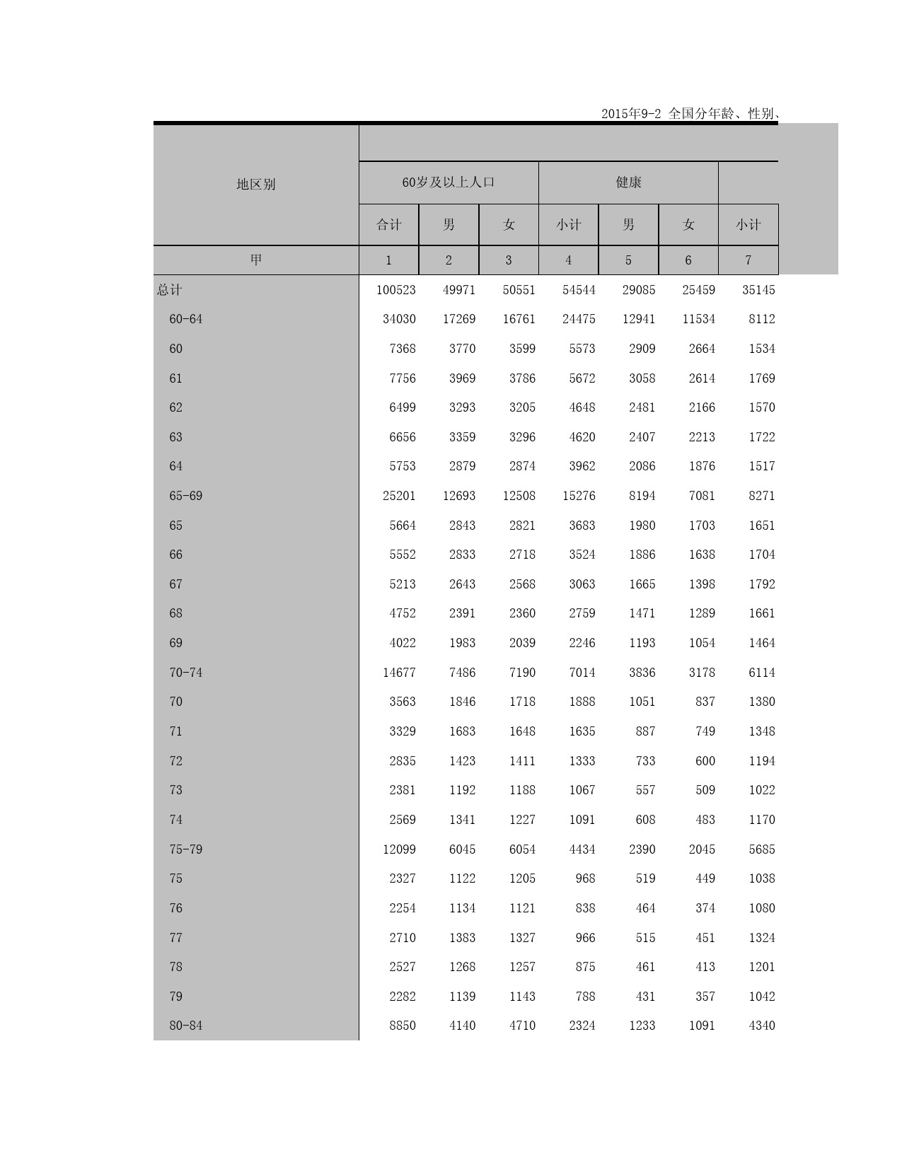 2015浙江省1%人口抽样调查资料_ 9-2全国分年龄、性别、身体健康状况的老年人口