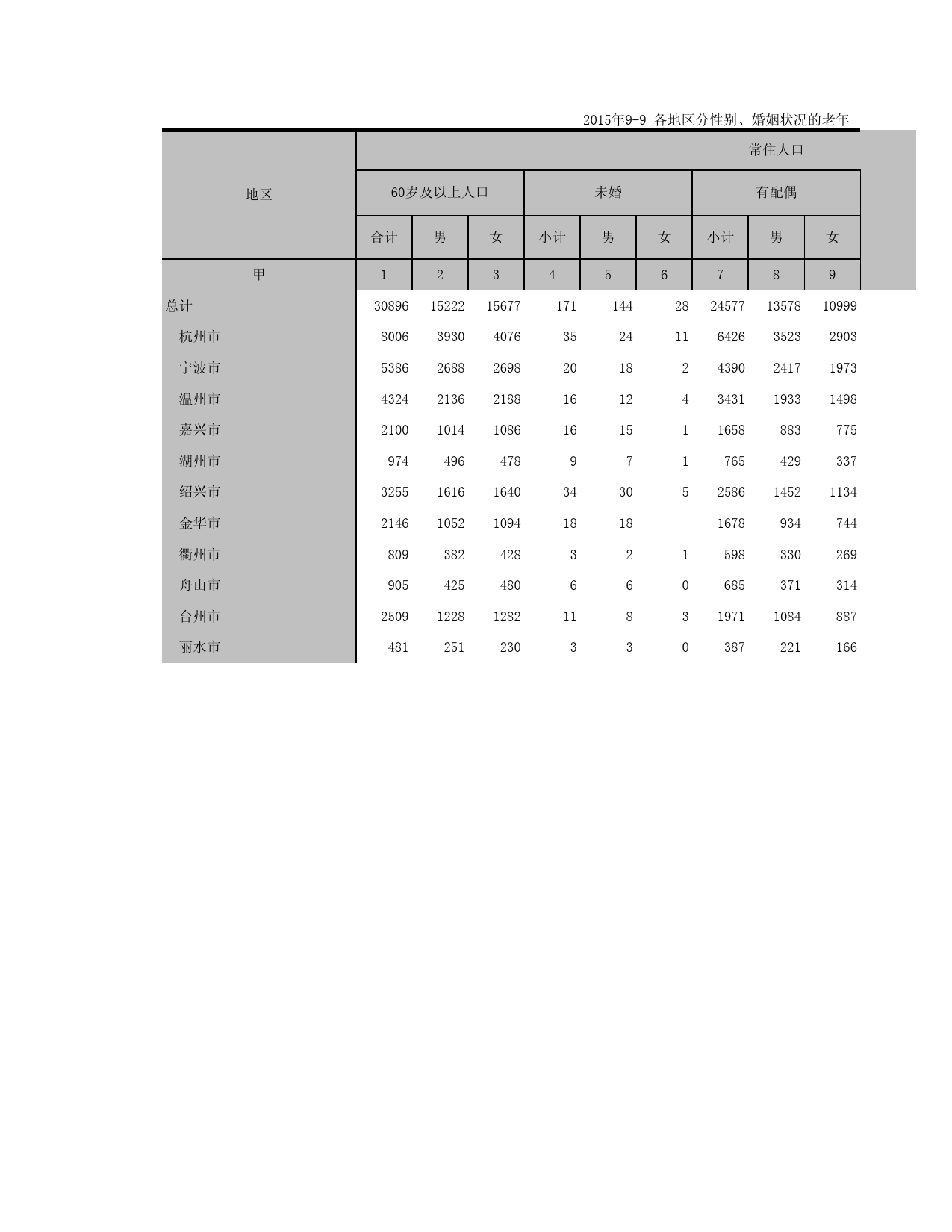 2015浙江省1%人口抽样调查资料_ 9-5a各地区分性别、婚姻状况的老年人口（城市）_第1页