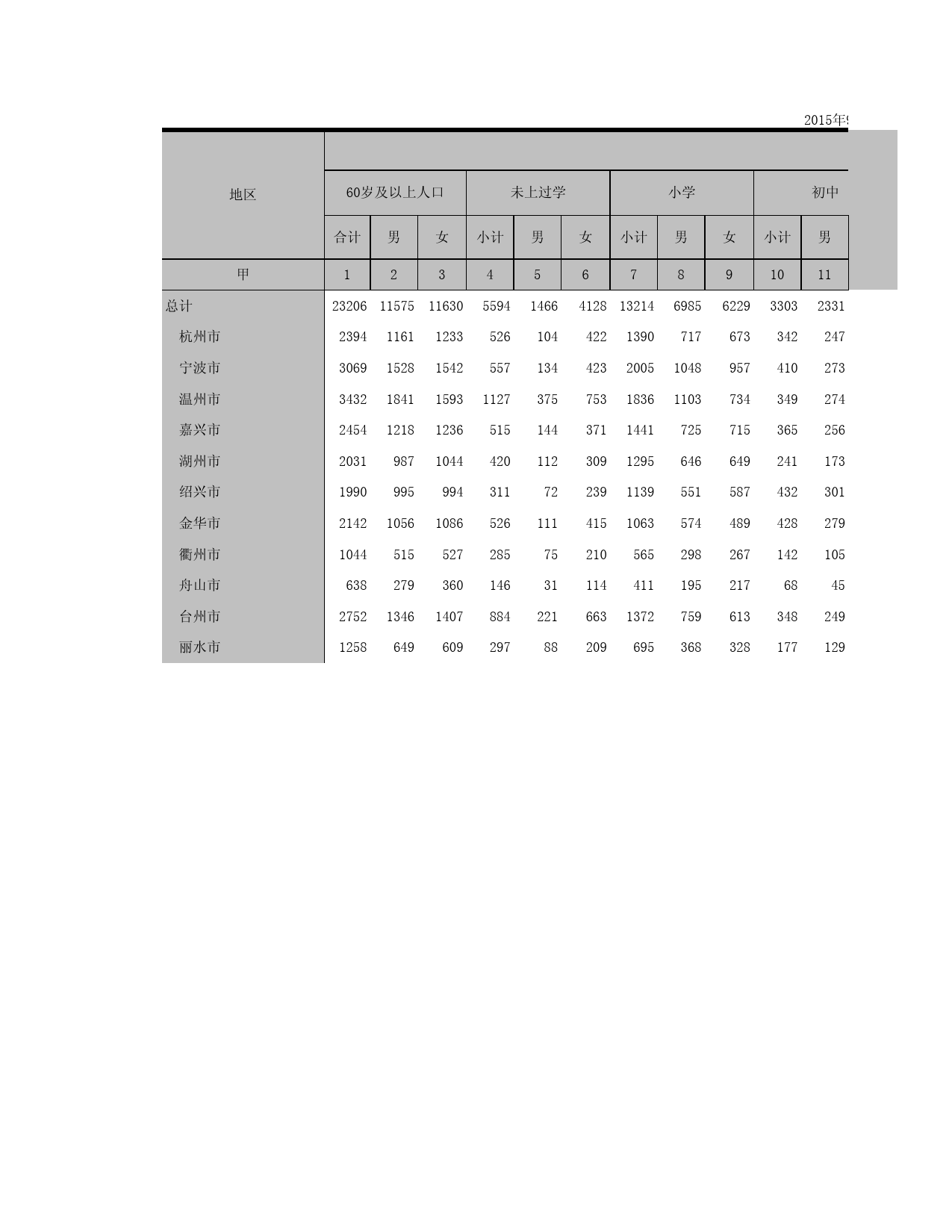2015浙江省1%人口抽样调查资料_ 9-7b各地区分性别、受教育程度的老年人口（镇）_第1页