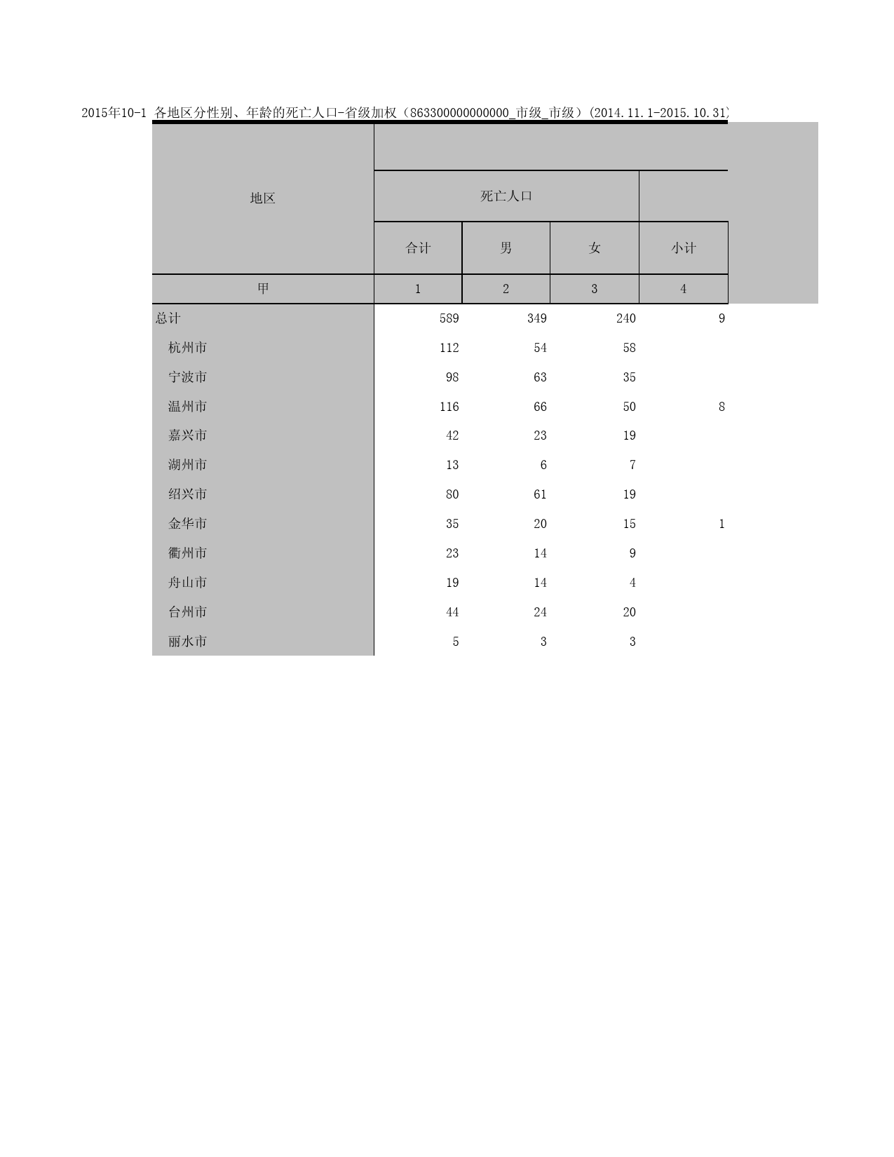 2015浙江省1%人口抽样调查资料_ 10-1a各地区分性别、年龄的死亡人口（城市）_第1页