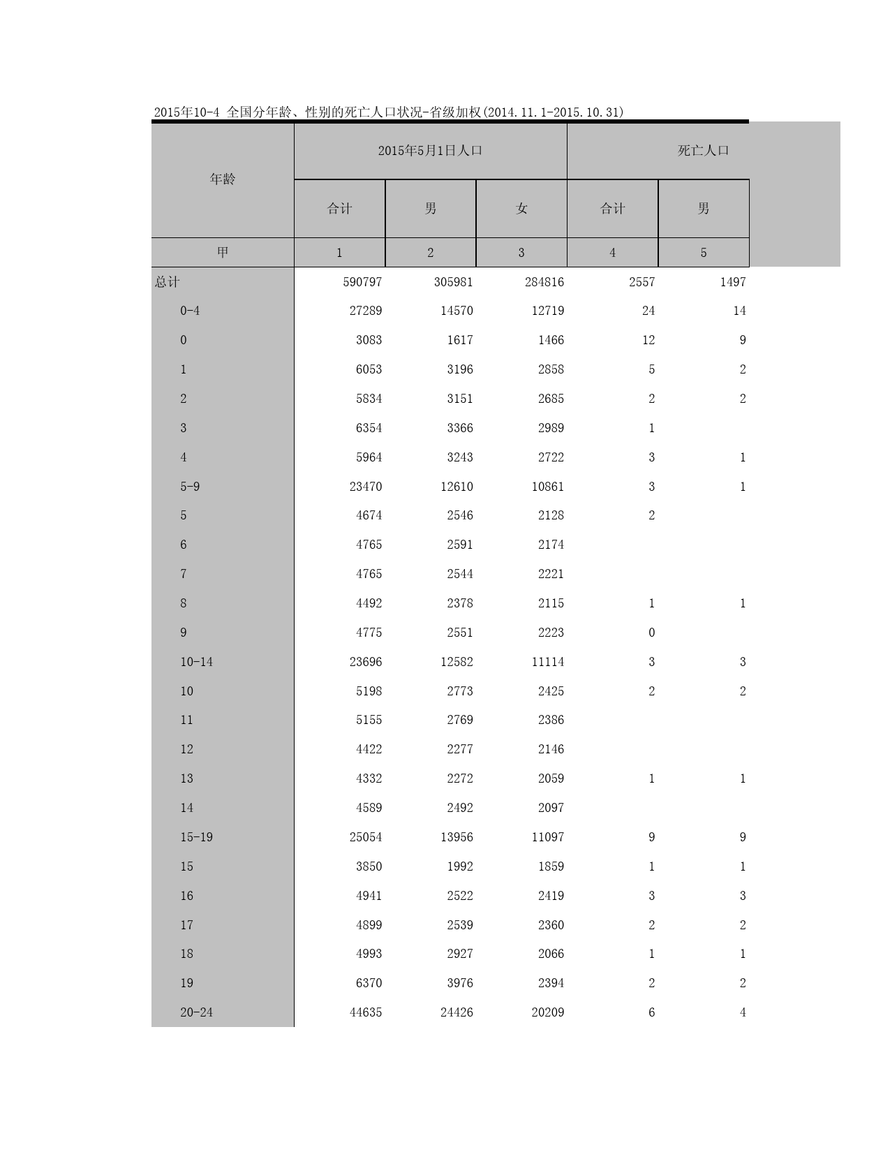 2015浙江省1%人口抽样调查资料_ 10-2全国分年龄、性别的死亡人口状况_第1页