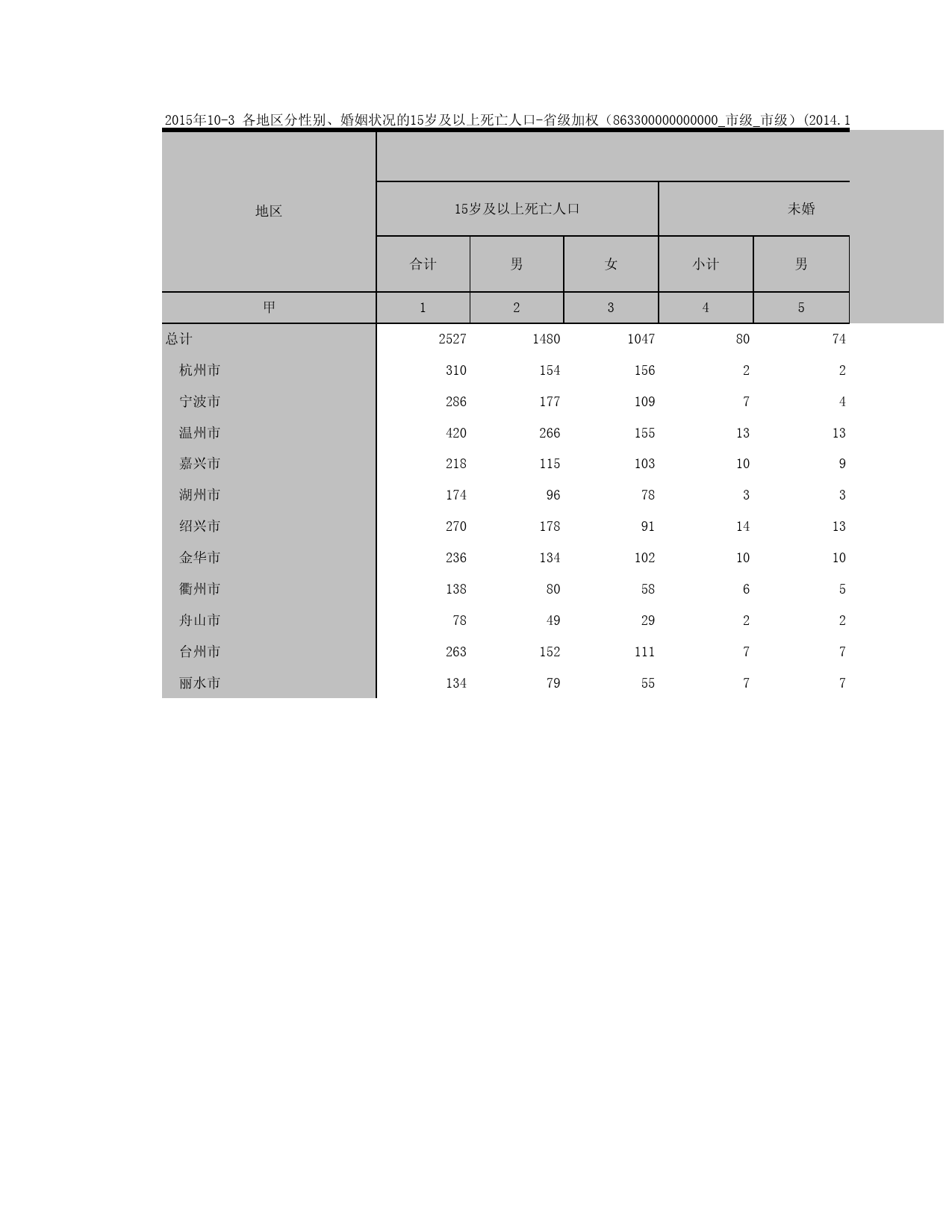 2015浙江省1%人口抽样调查资料_ 10-4各地区分性别、婚姻状况的15岁及以上死亡人口