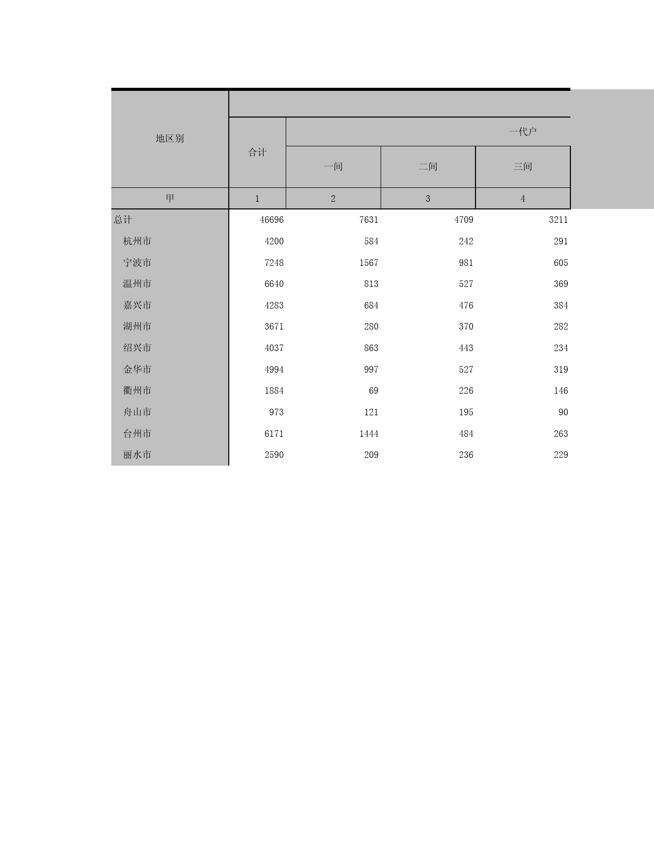 2015浙江省1%人口抽样调查资料_ 11-3b各地区家庭户按代数和住房间数分的户数（镇）_第1页