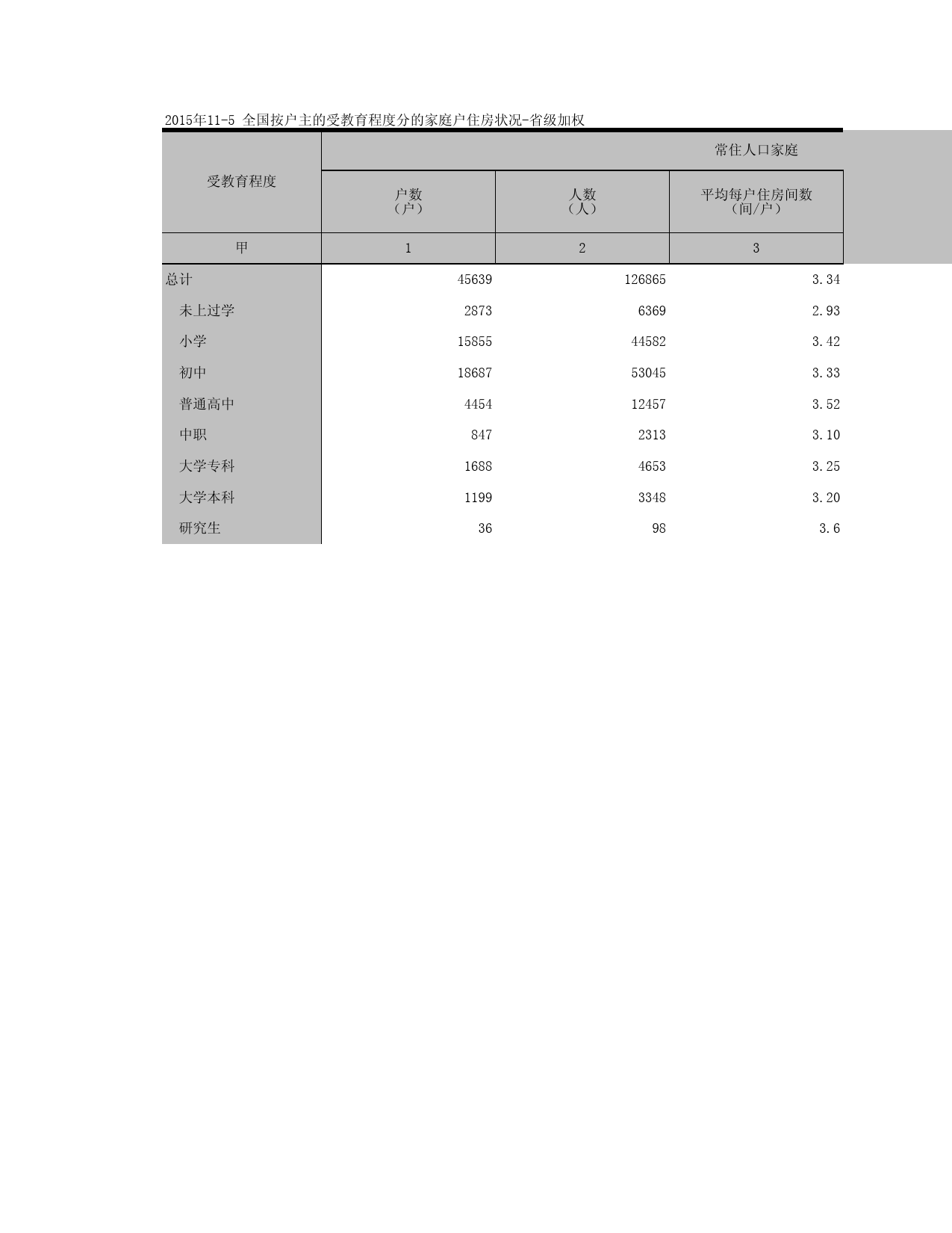 2015浙江省1%人口抽样调查资料_ 11-4b全国按户主的受教育程度分的家庭户住房状况（镇）_第1页