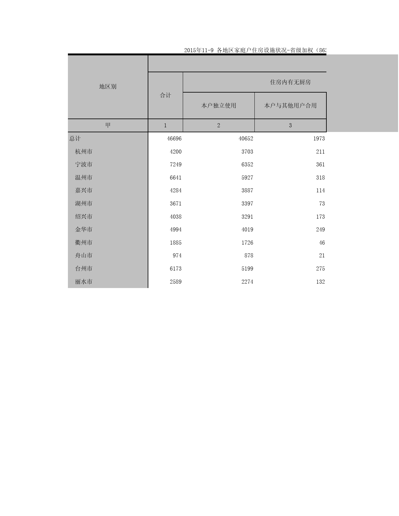 2015浙江省1%人口抽样调查资料_ 11-7b各地区家庭户住房设施状况（镇）_第1页