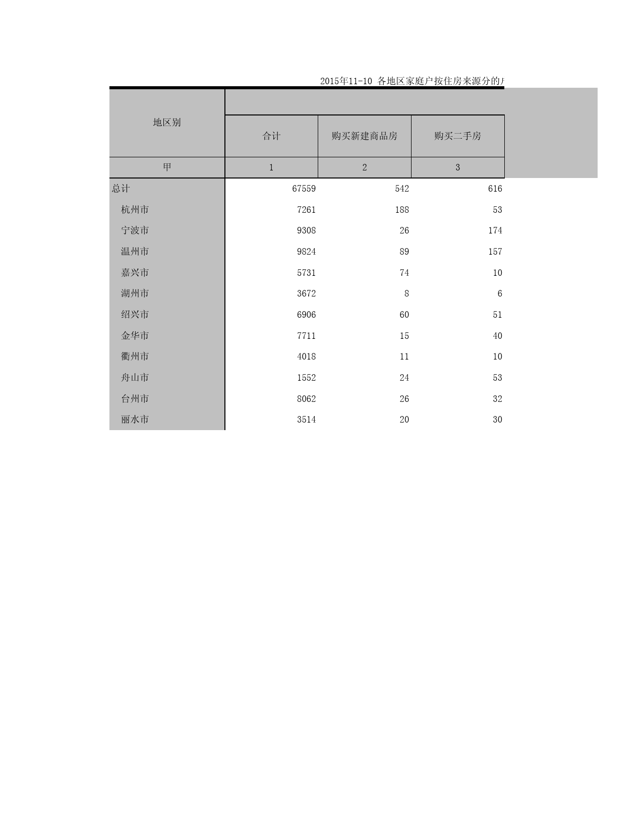 2015浙江省1%人口抽样调查资料_ 11-8c各地区家庭户按住房来源分的户数（乡村）_第1页