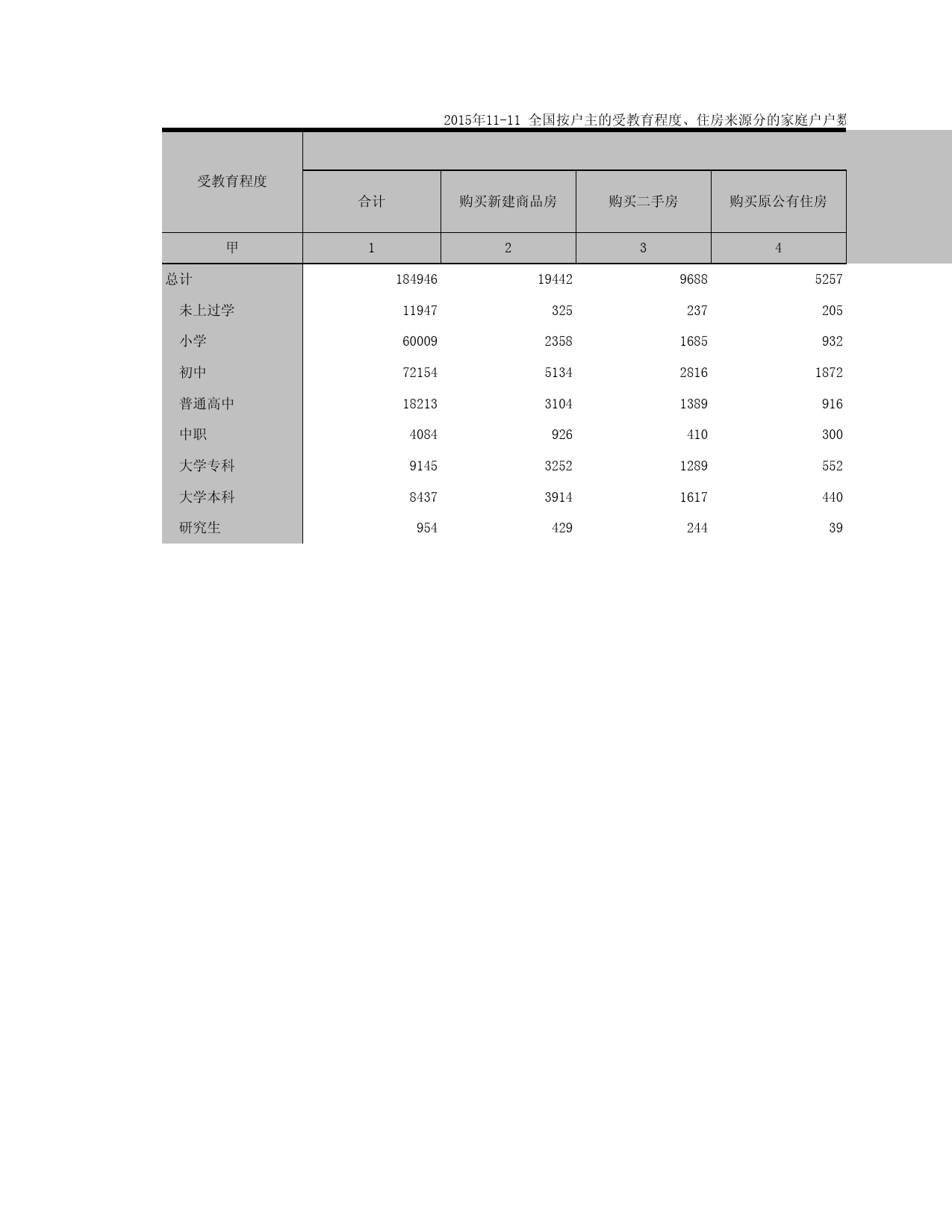 2015浙江省1%人口抽样调查资料_ 11-9全国按户主的受教育程度、住房来源分的家庭户户数