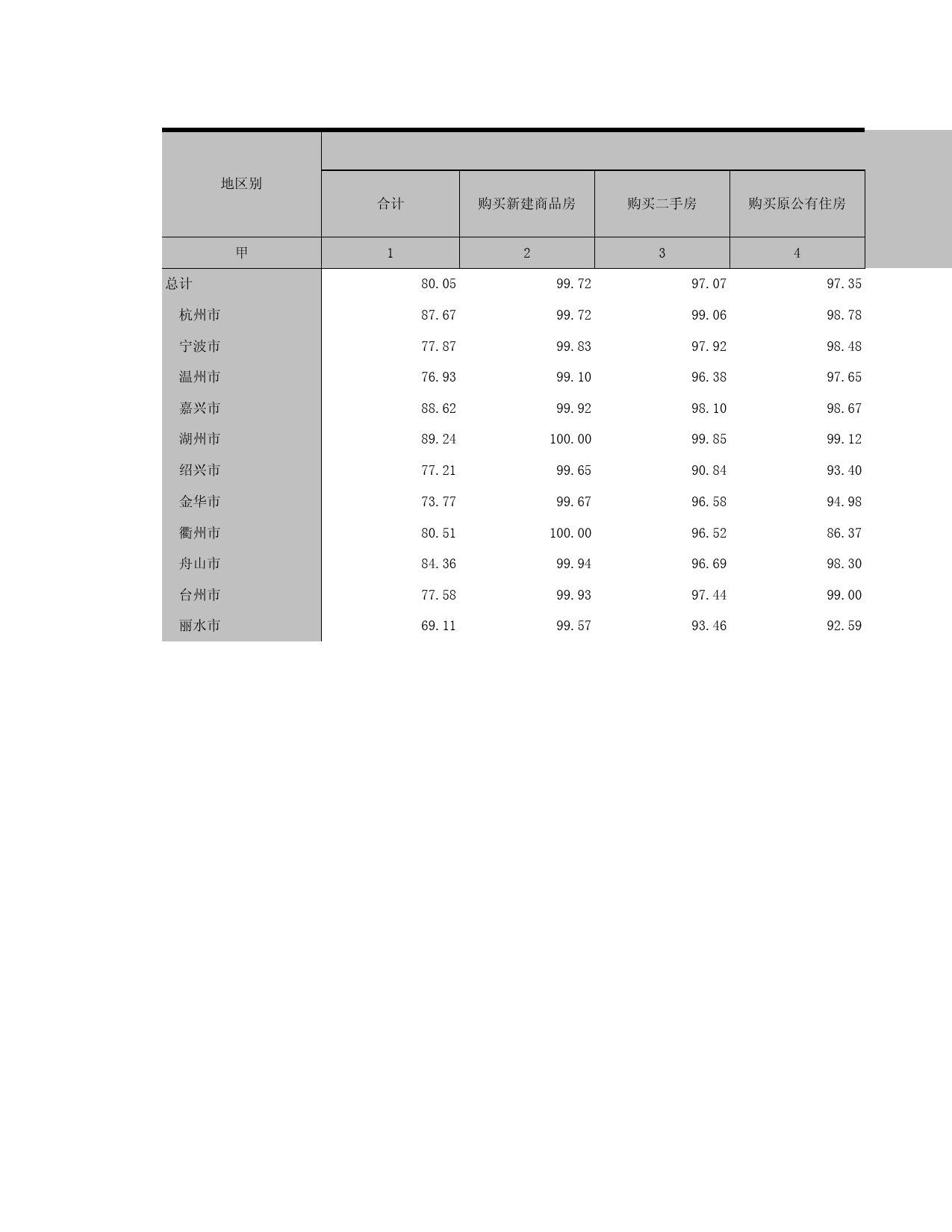 2015浙江省1%人口抽样调查资料_ 11-13各地区按住房来源分的同时拥有厨房和厕所的家庭户户数比重