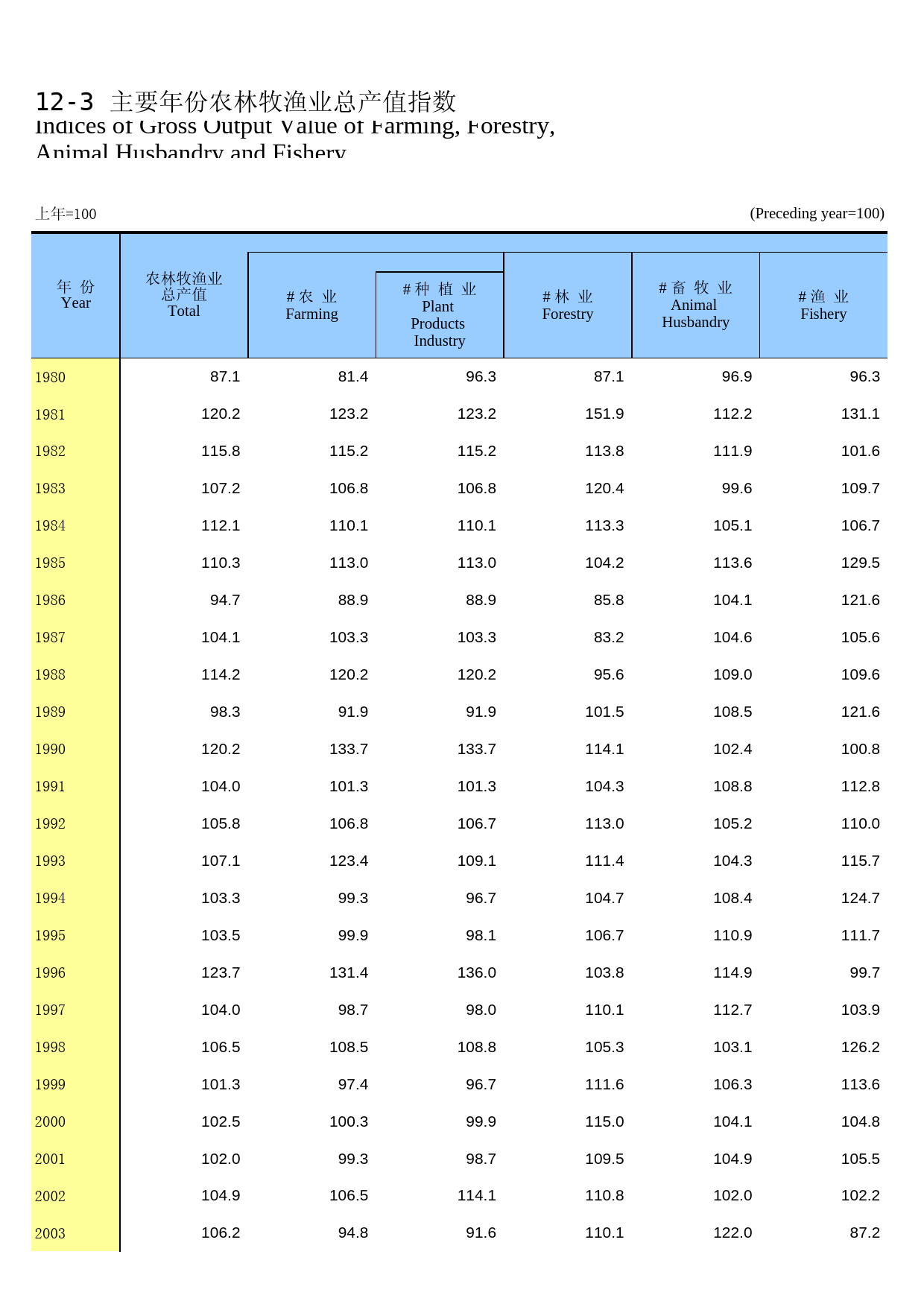 内蒙古统计年鉴2016_ 12-03_第1页