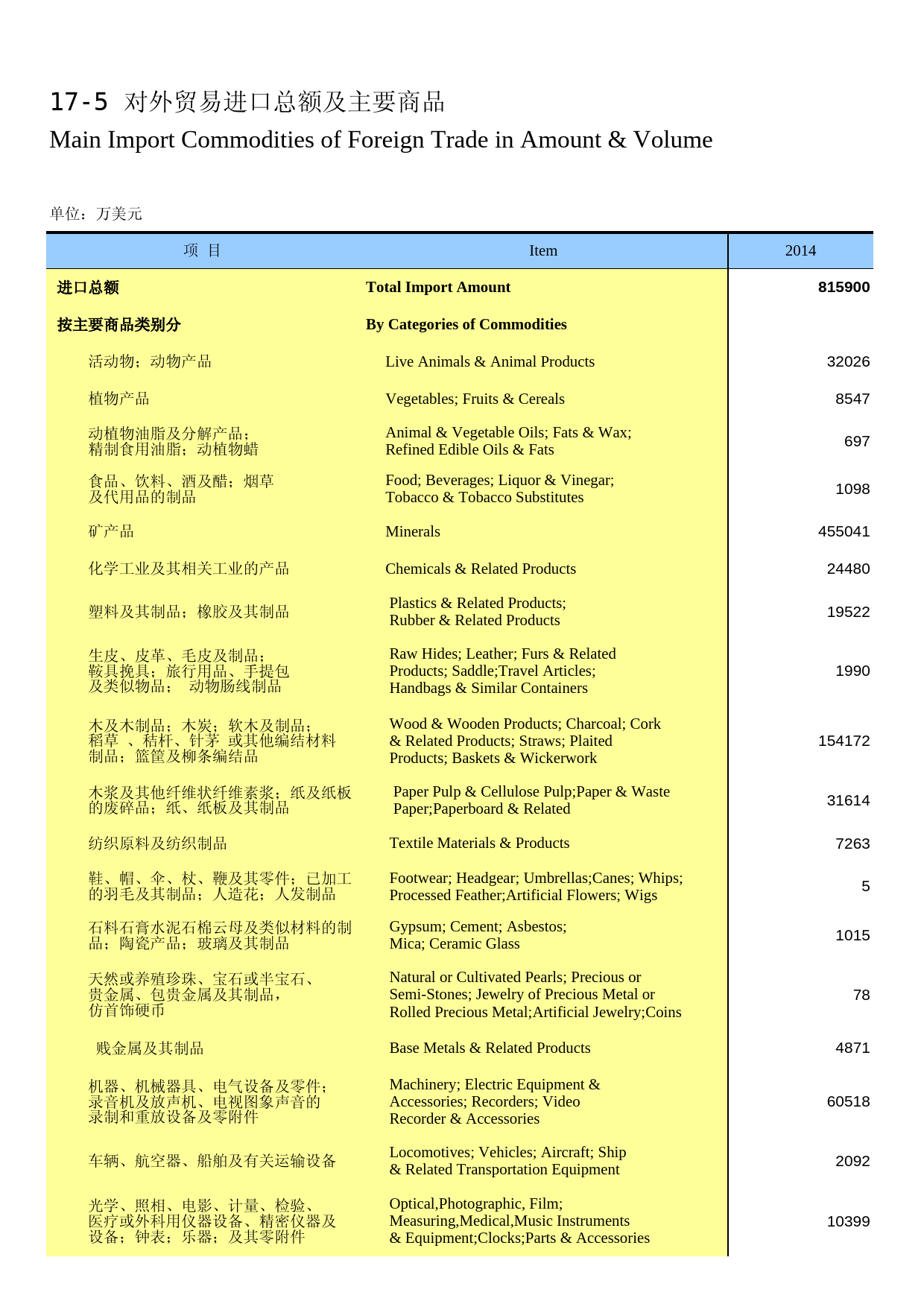 内蒙古统计年鉴2016_ 17-05_第1页
