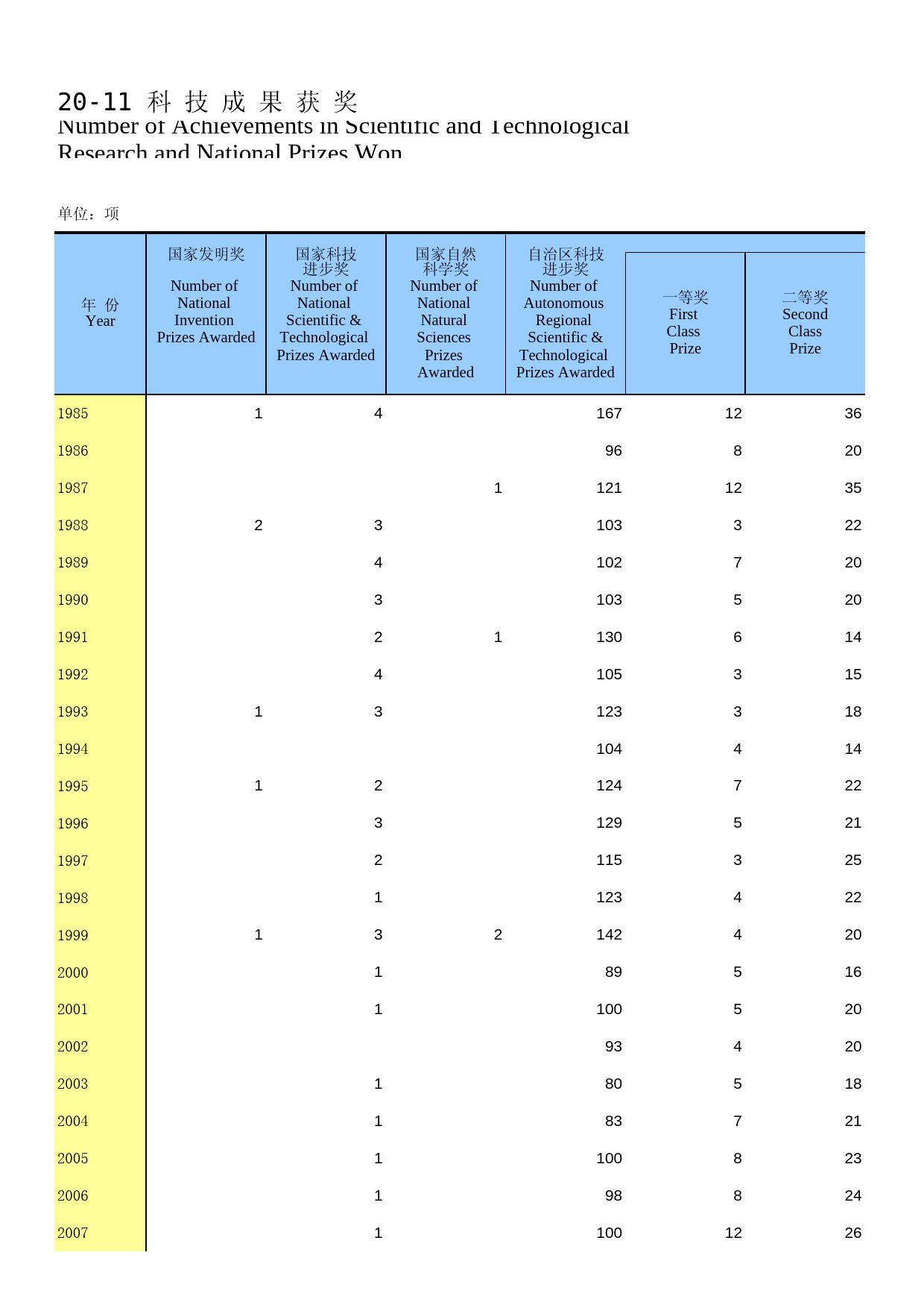 内蒙古统计年鉴2016_ 20-11