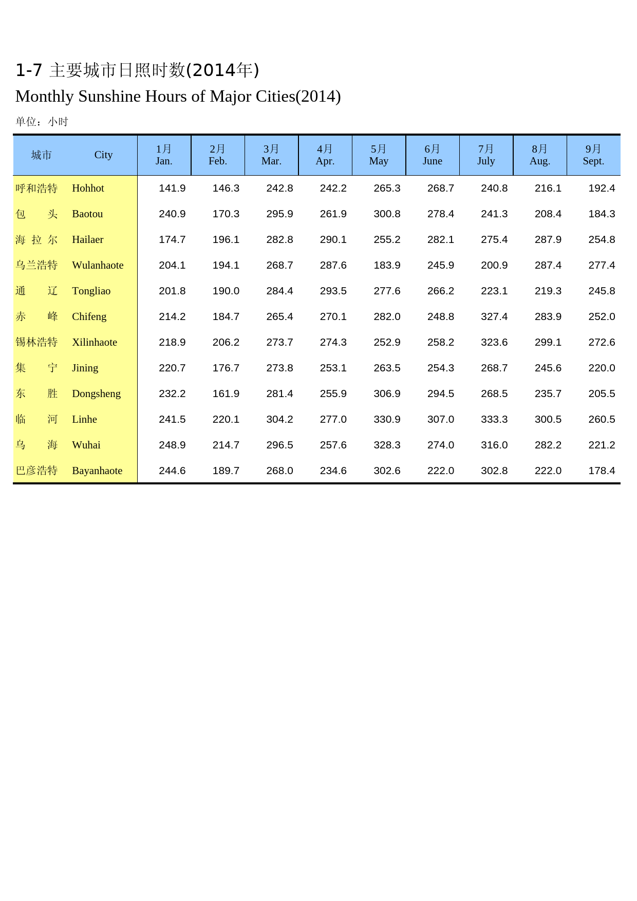 内蒙古统计年鉴2015_ 01-07_第1页