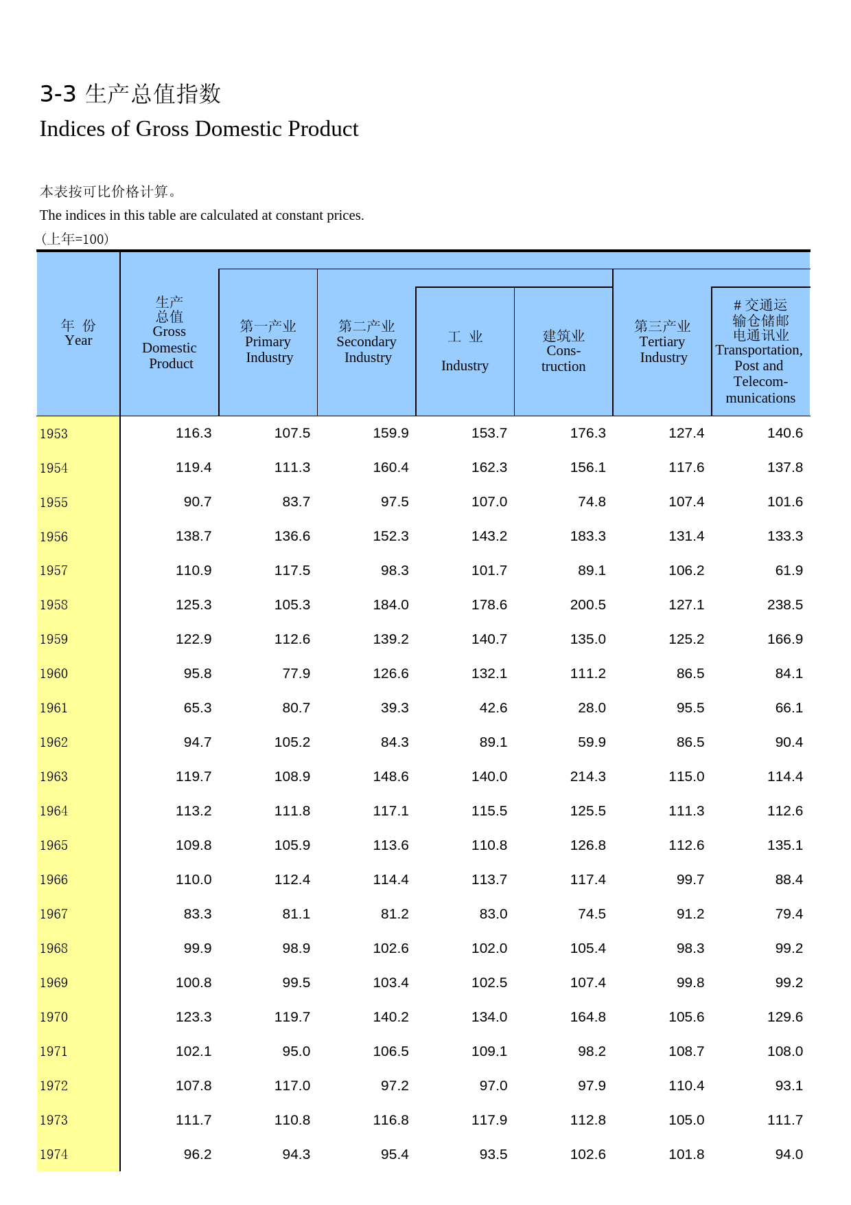 内蒙古统计年鉴2015_ 03-03